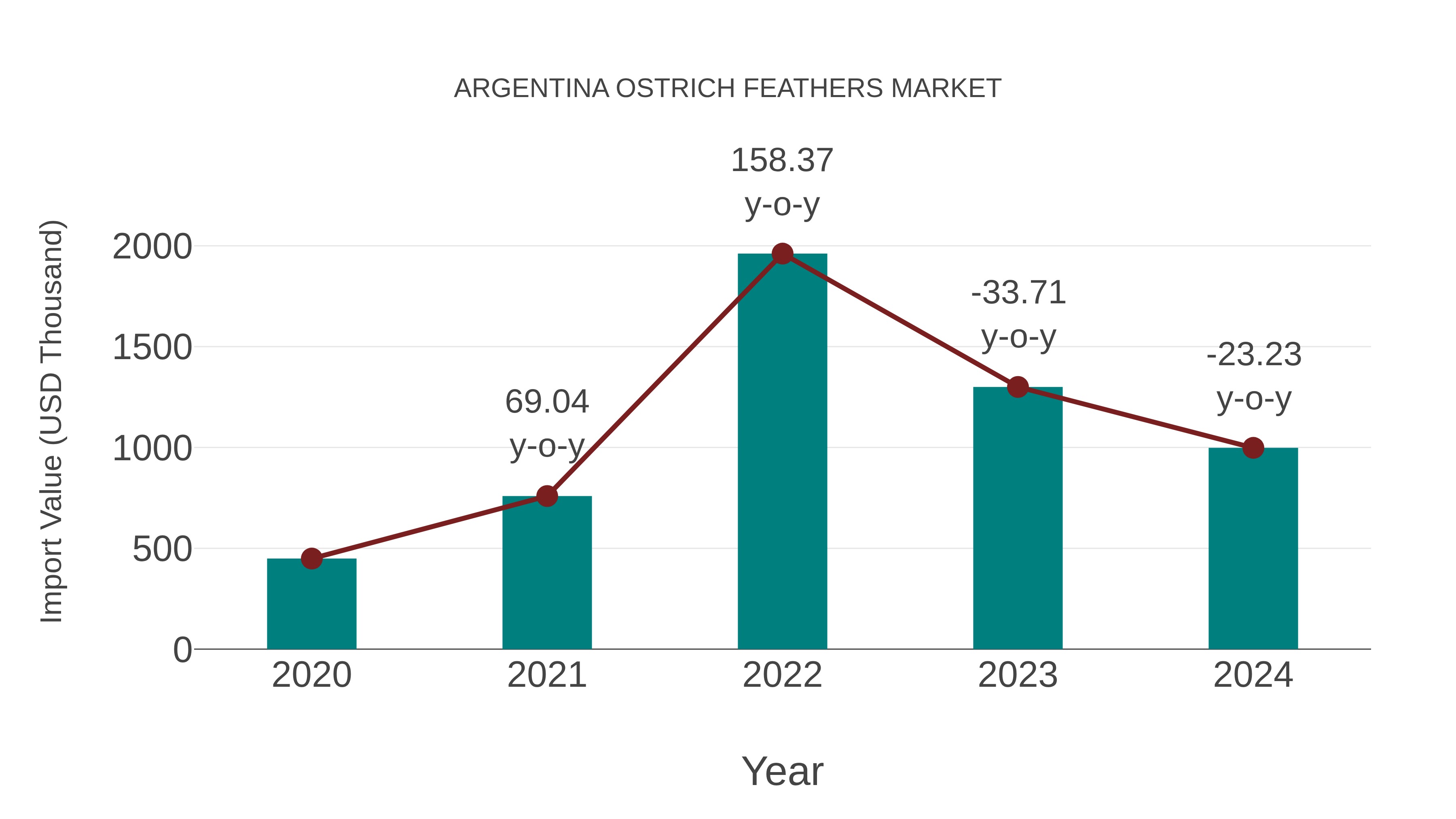  Argentina Ostrich Feathers Market: Import Trend Analysis