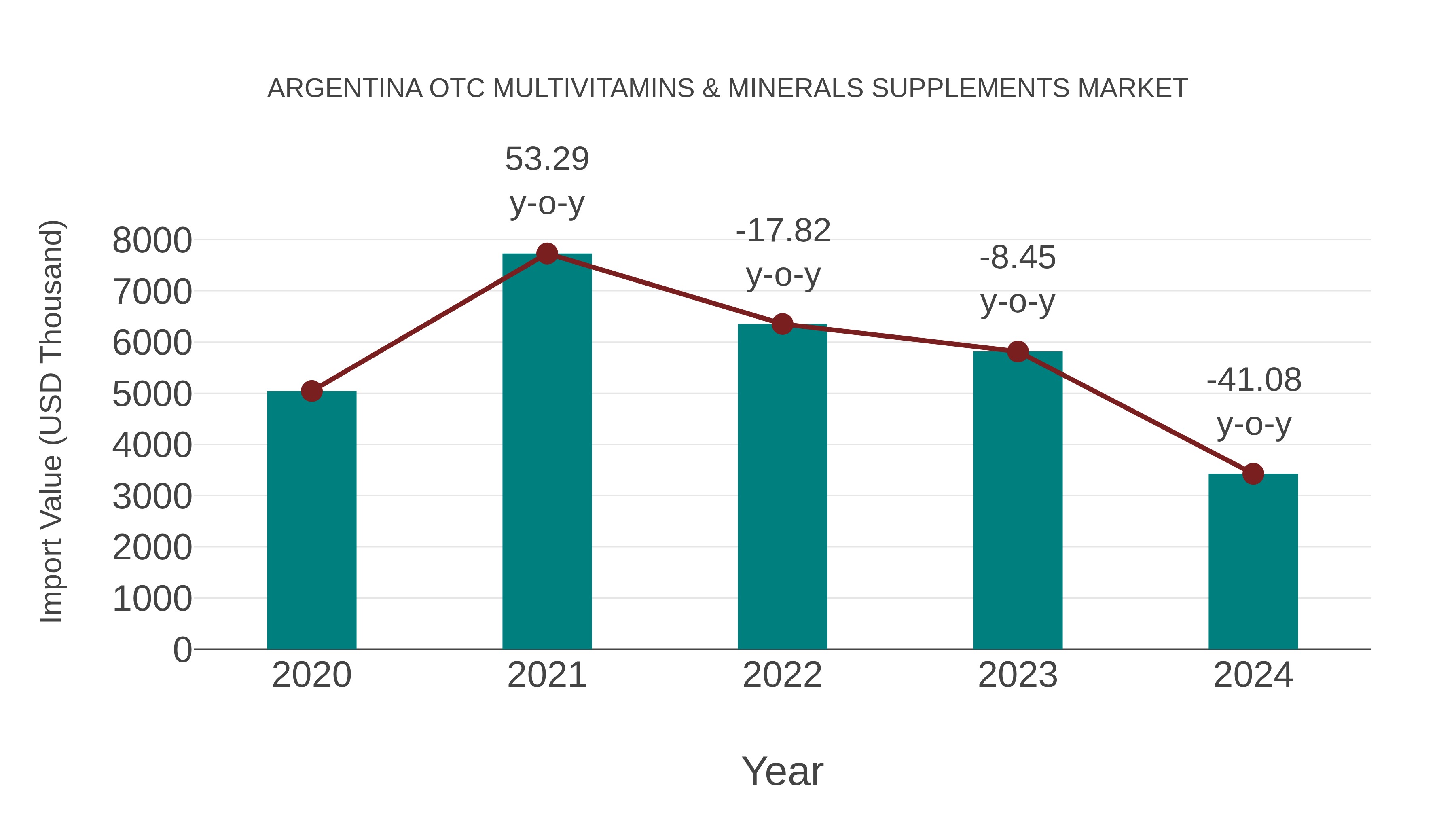  Argentina Otc Multivitamins & Minerals Supplements Market: Import Trend Analysis