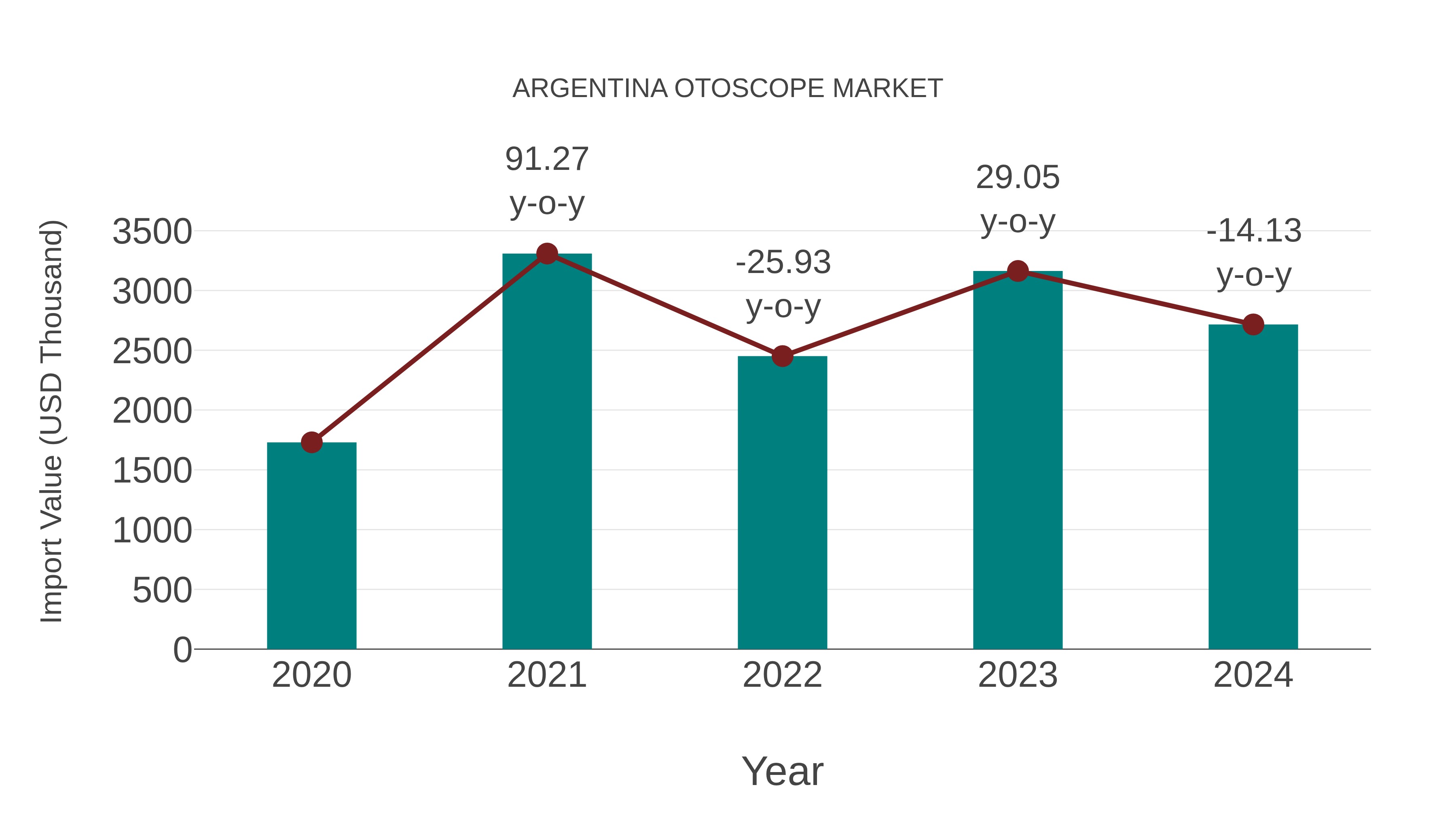  Argentina Otoscope Market: Import Trend Analysis