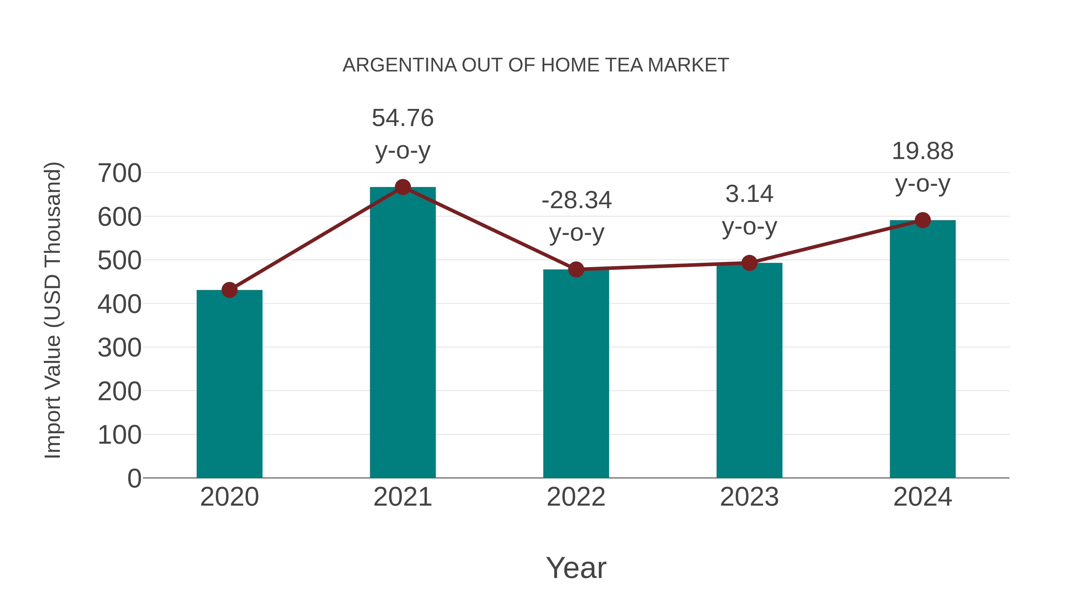  Argentina Out of Home Tea Market: Import Trend Analysis