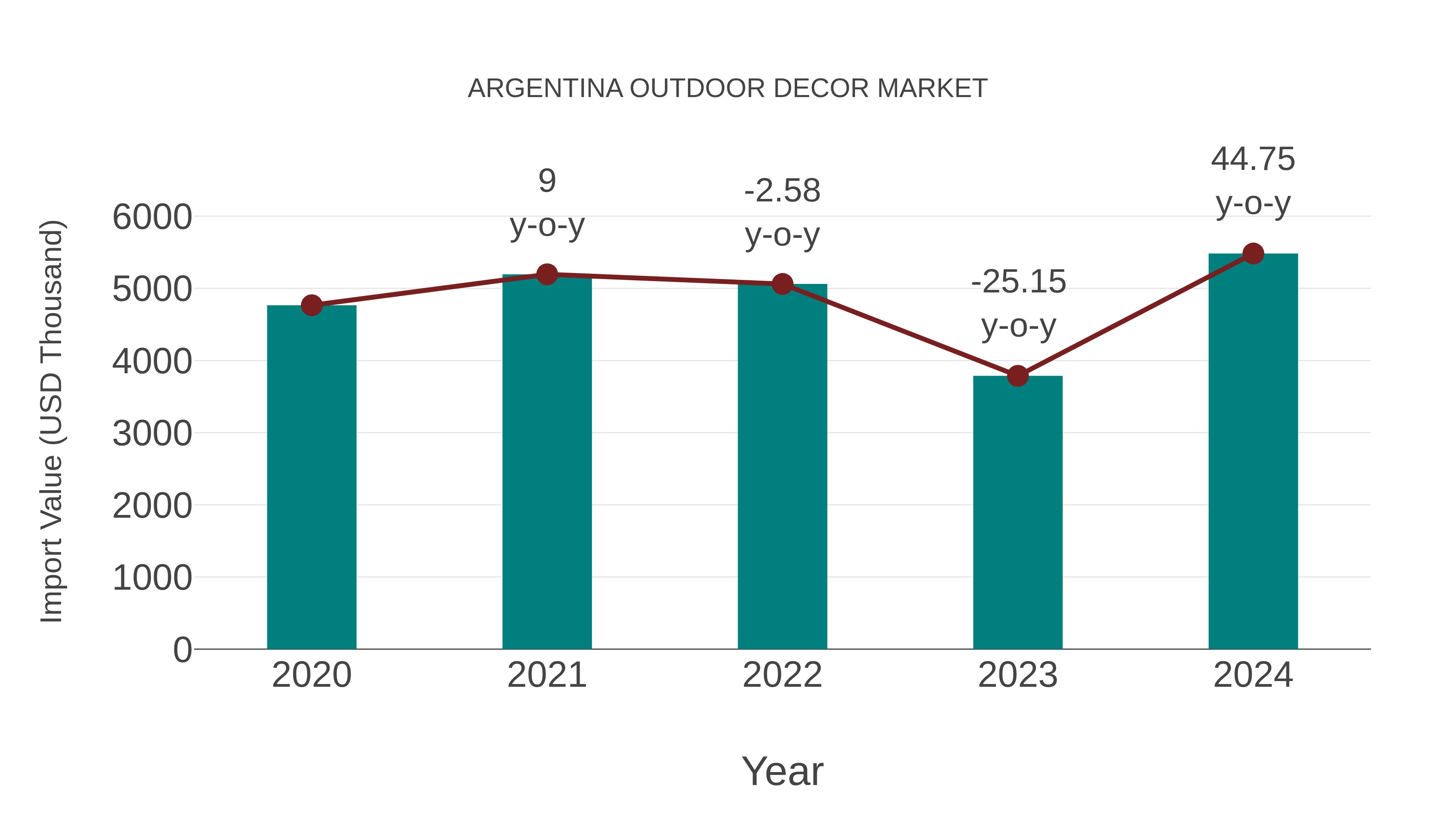  Argentina Outdoor Decor Market: Import Trend Analysis