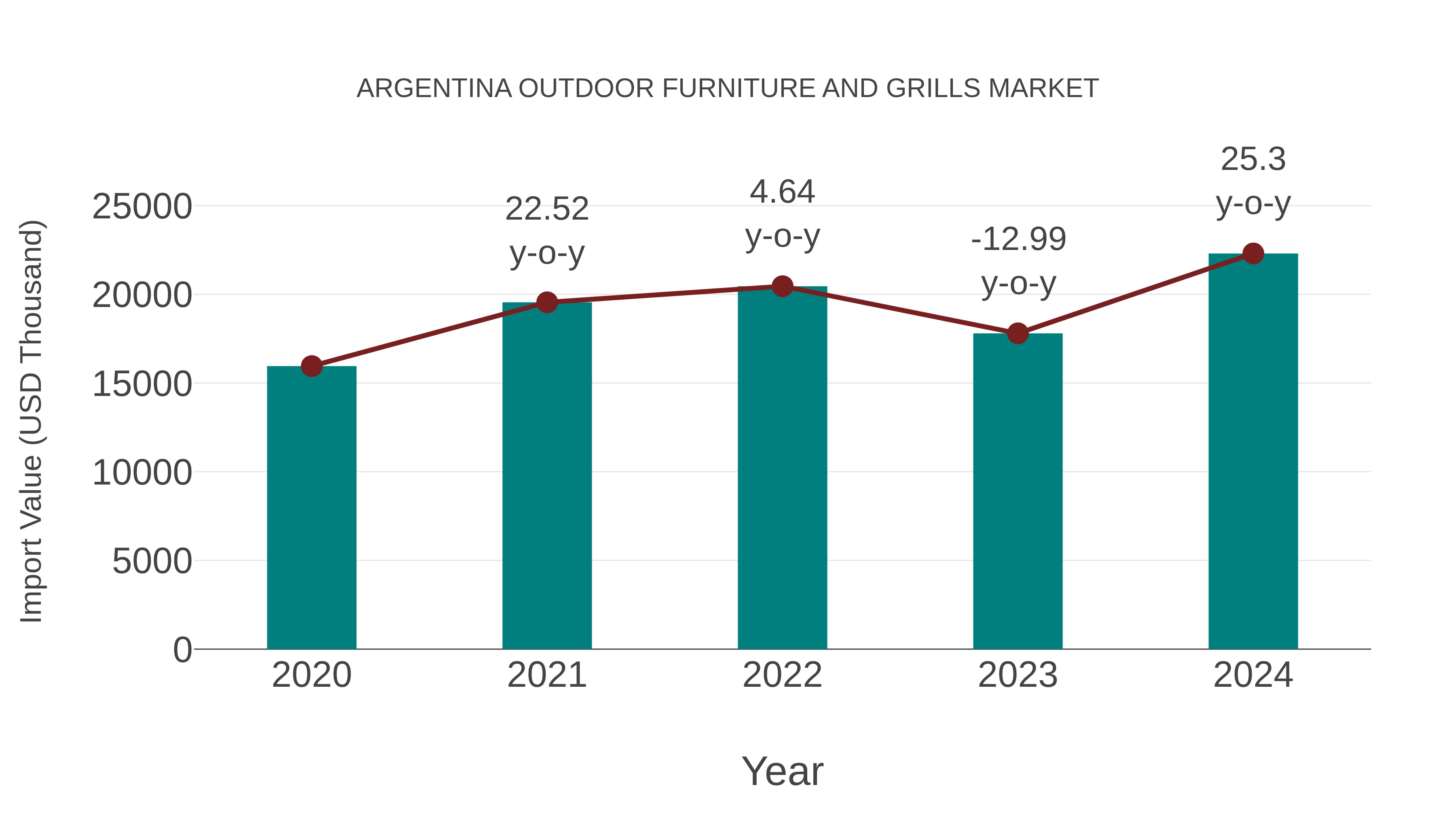 Argentina Outdoor Furniture and Grills Market: Import Trend Analysis