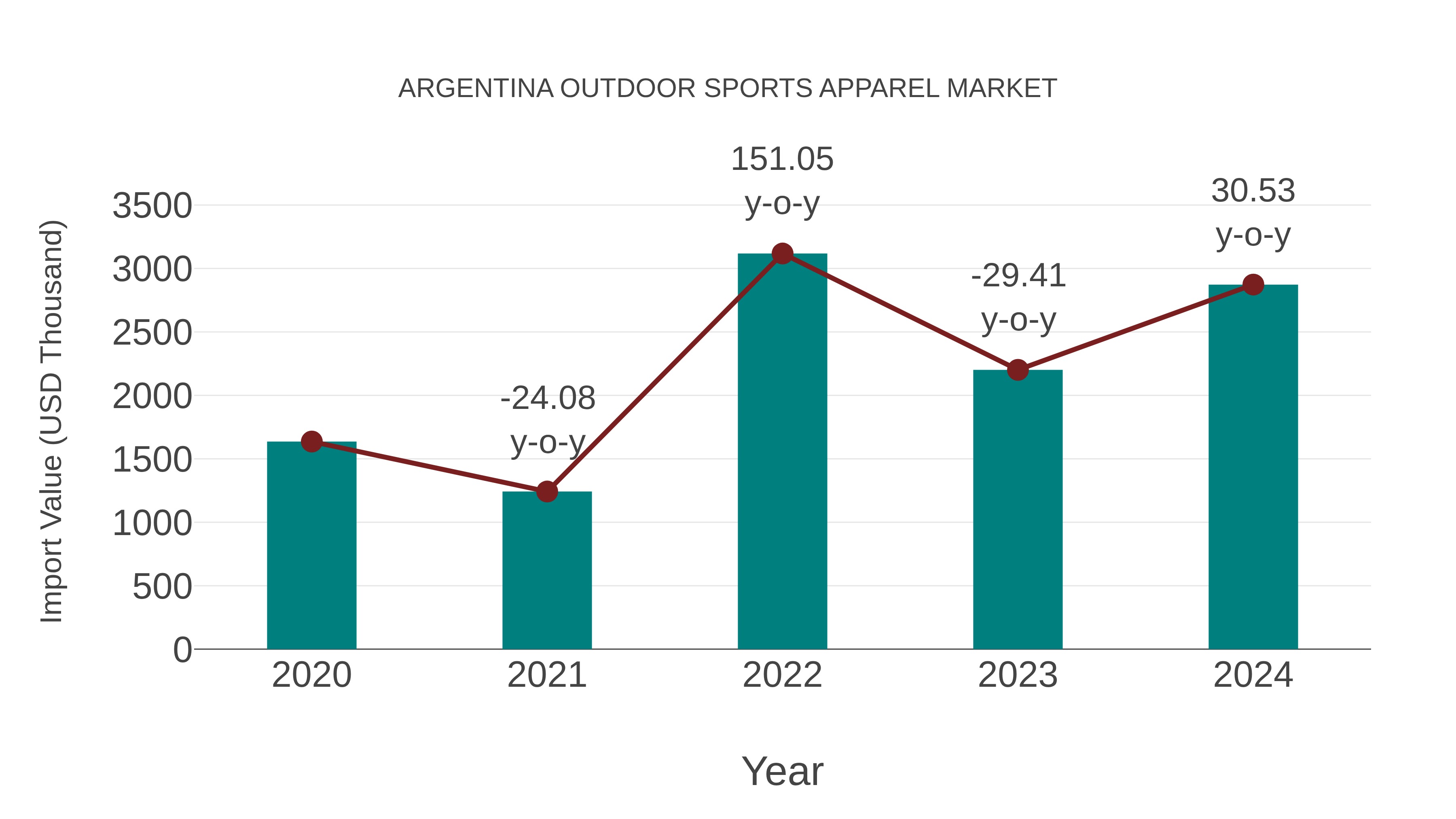  Argentina Outdoor Sports Apparel Market: Import Trend Analysis