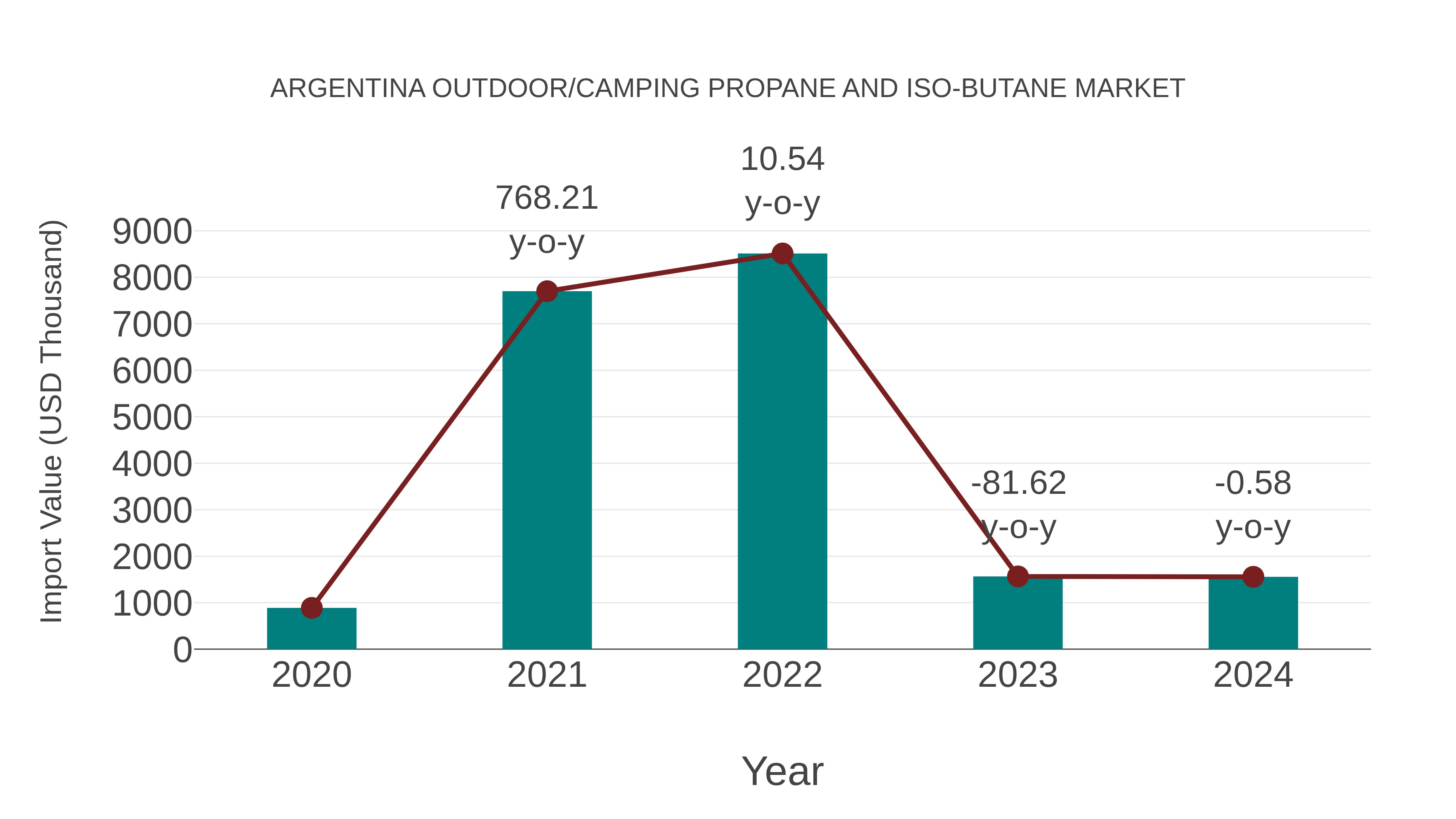 Argentina Outdoor/camping Propane and Iso-butane Market: Import Trend Analysis