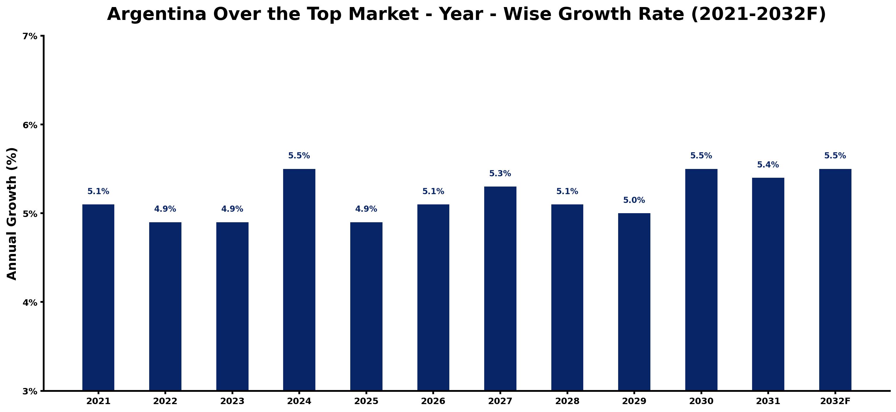 Argentina Over the Top Market Year-wise Growth Rate and Key Drivers