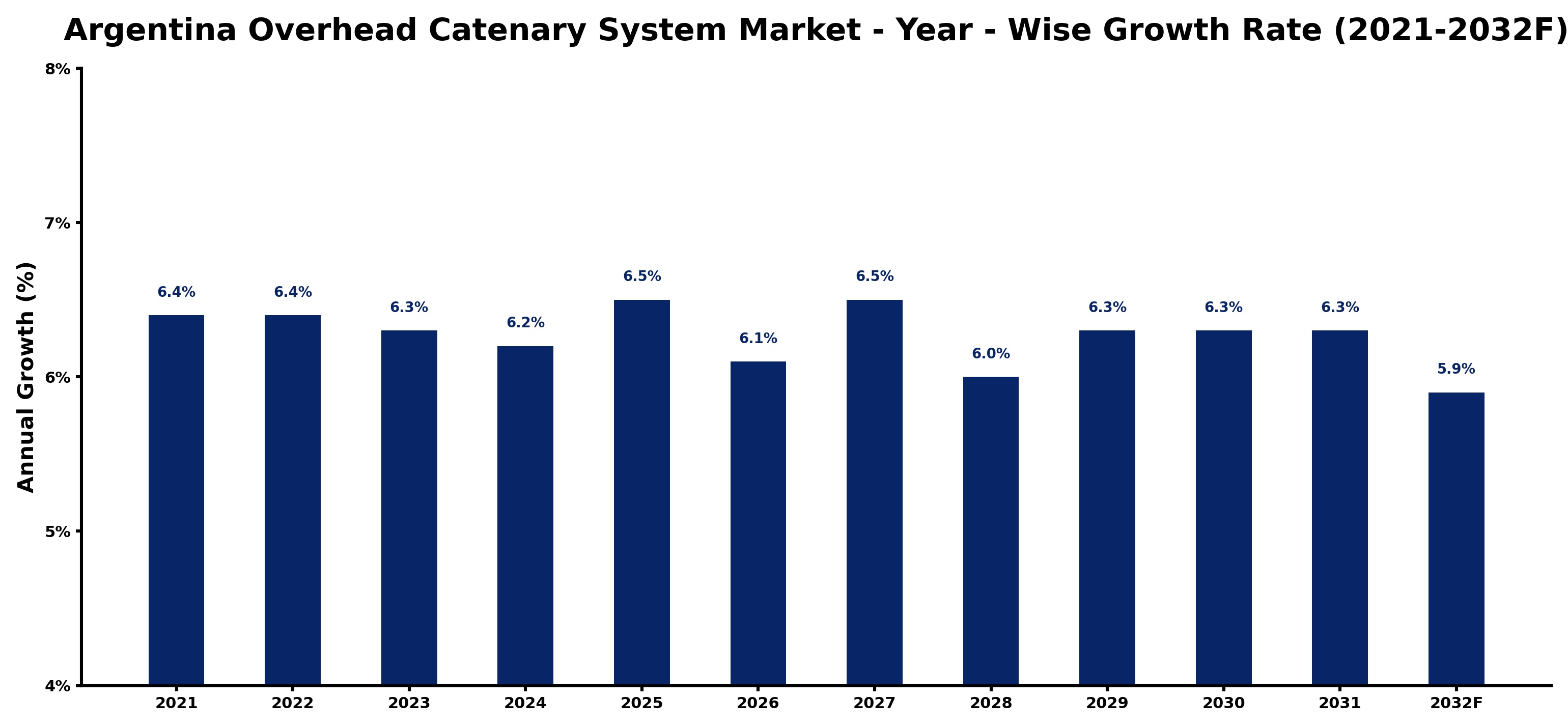 Argentina Overhead Catenary System Market Year-wise Growth Rate and Key Drivers