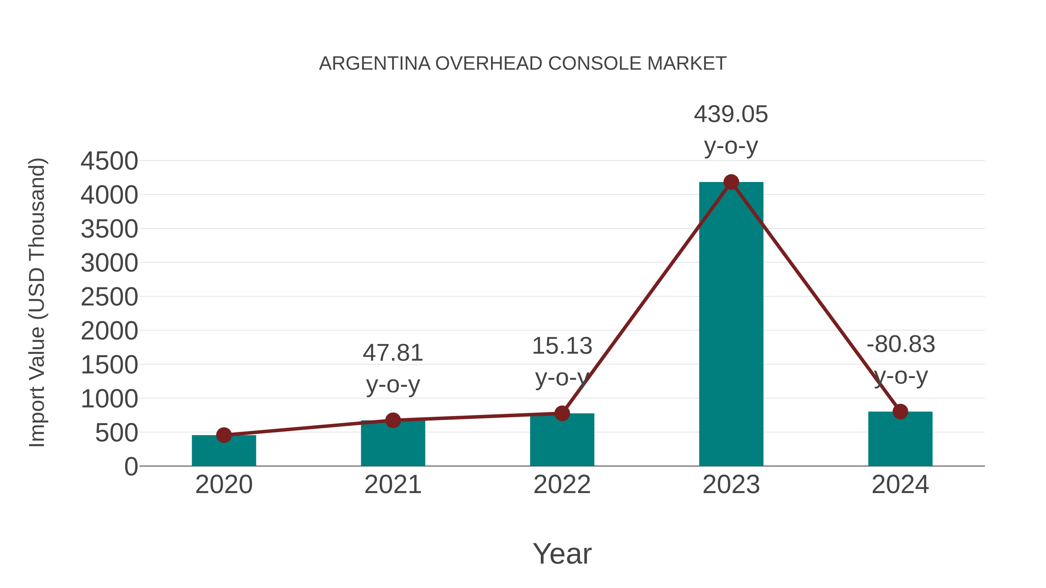  Argentina Overhead Console Market: Import Trend Analysis