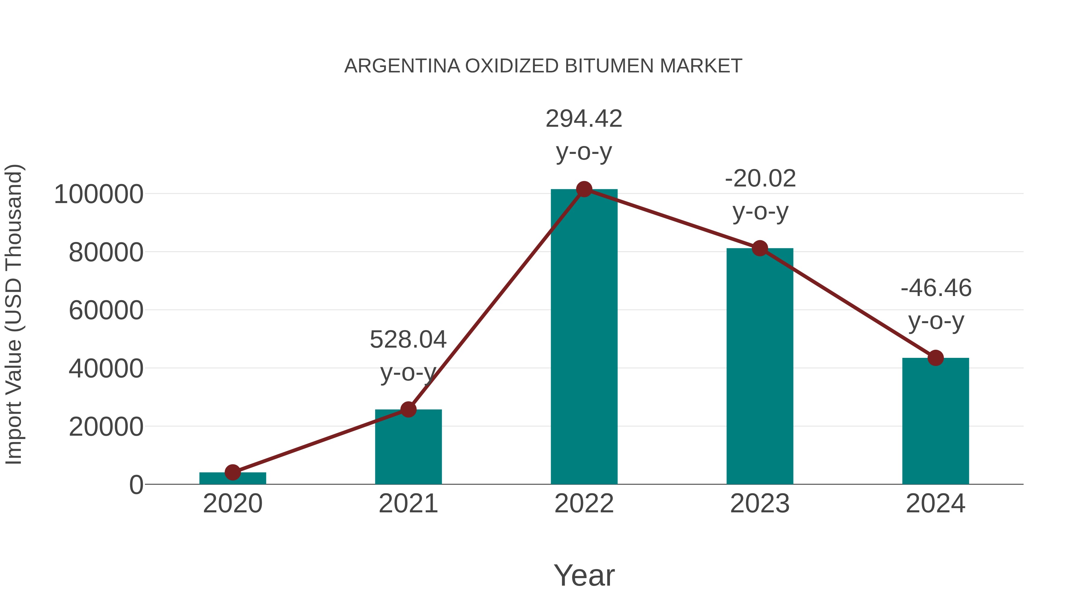  Argentina Oxidized Bitumen Market: Import Trend Analysis