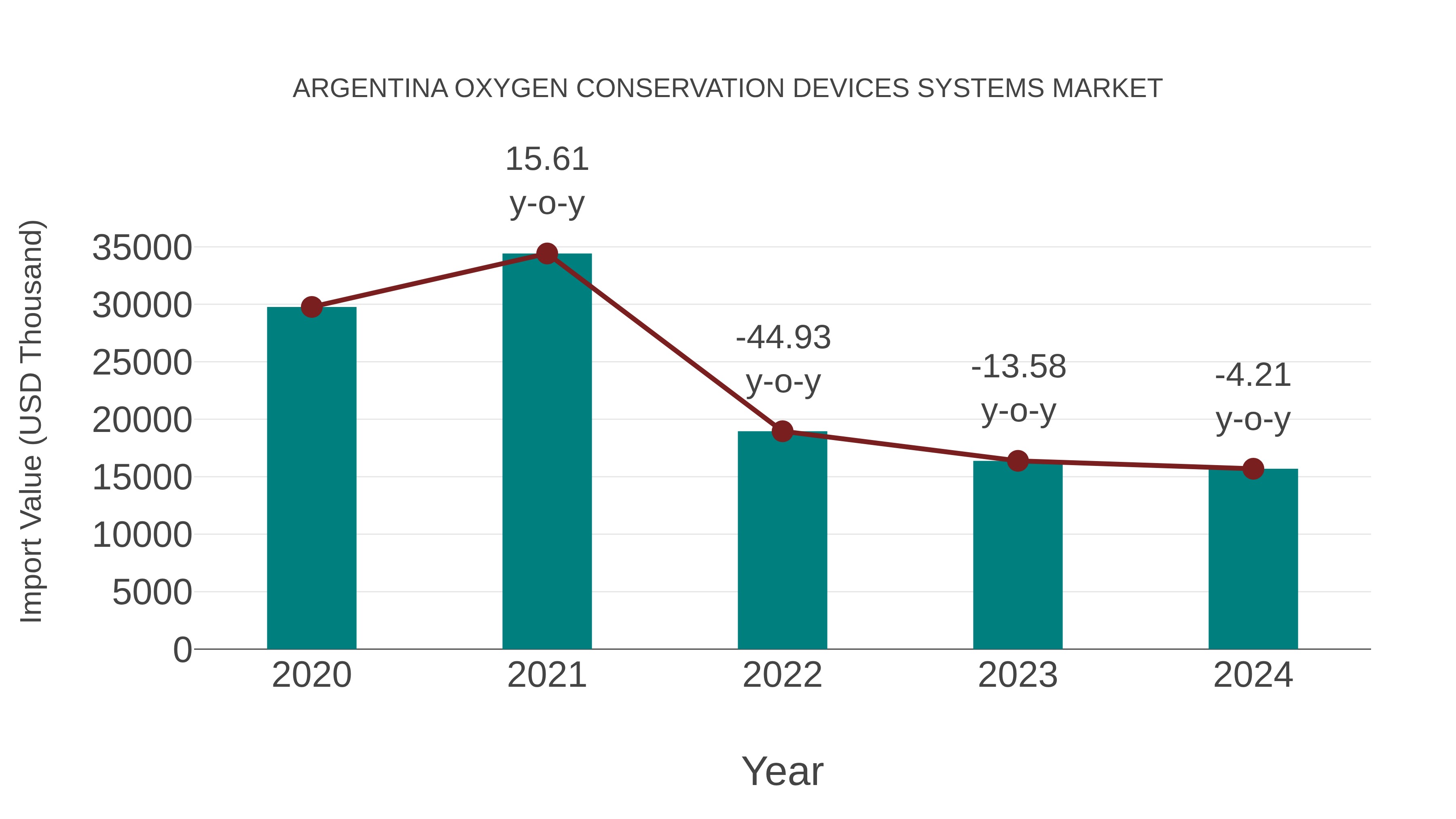  Argentina Oxygen Conservation Devices Systems Market: Import Trend Analysis
