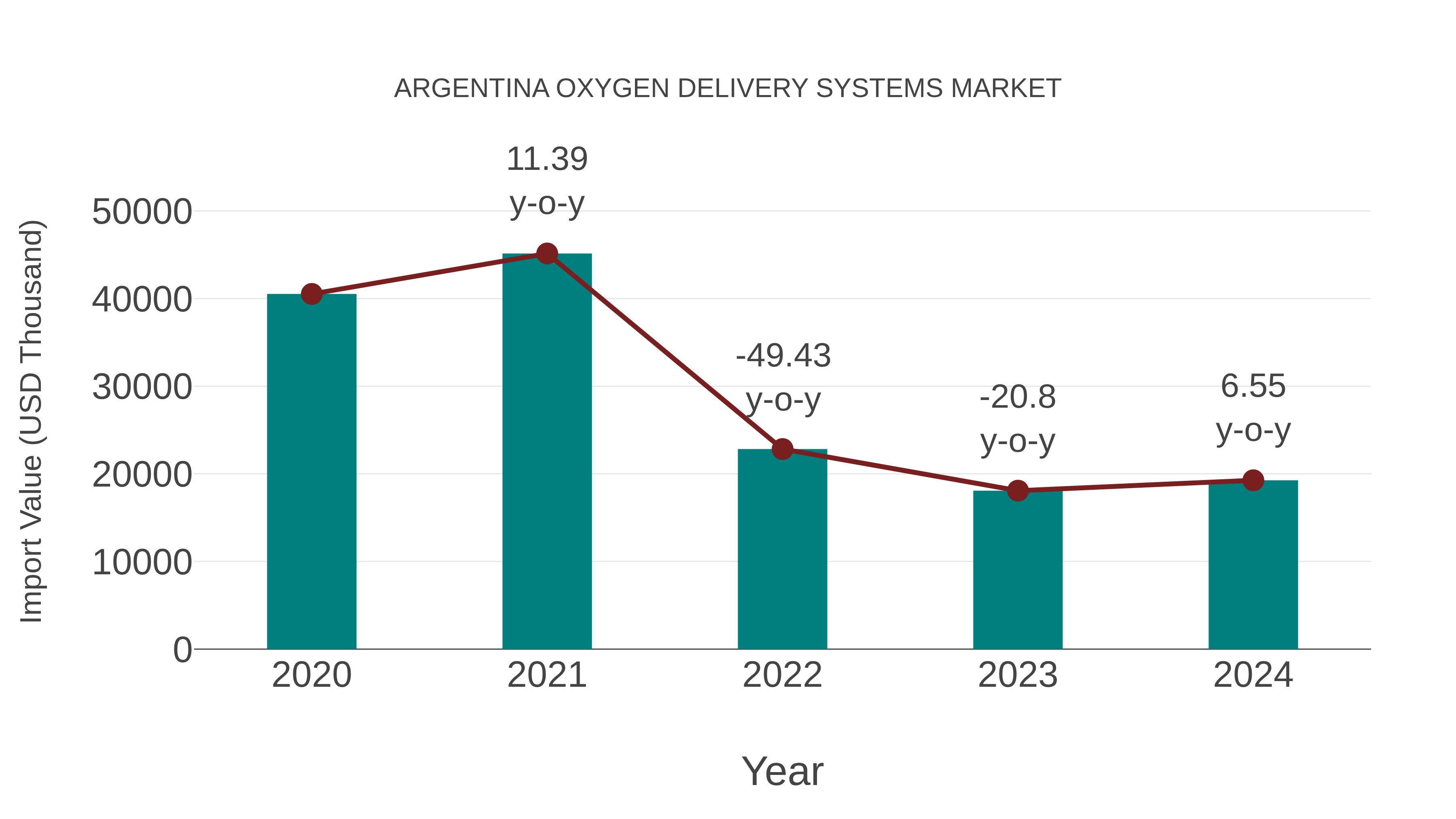  Argentina Oxygen Delivery Systems Market: Import Trend Analysis