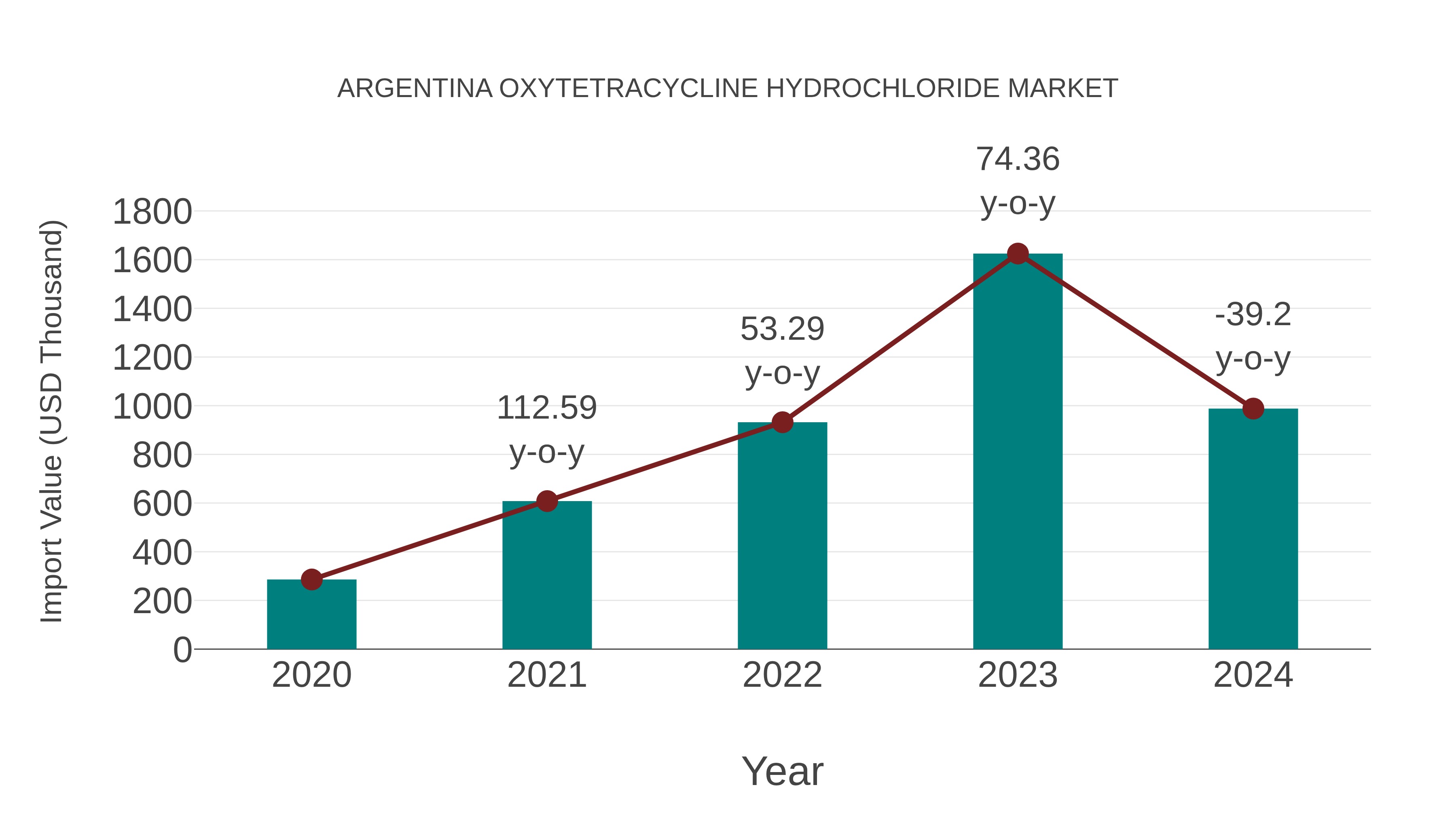 Argentina Oxytetracycline Hydrochloride Market: Import Trend Analysis