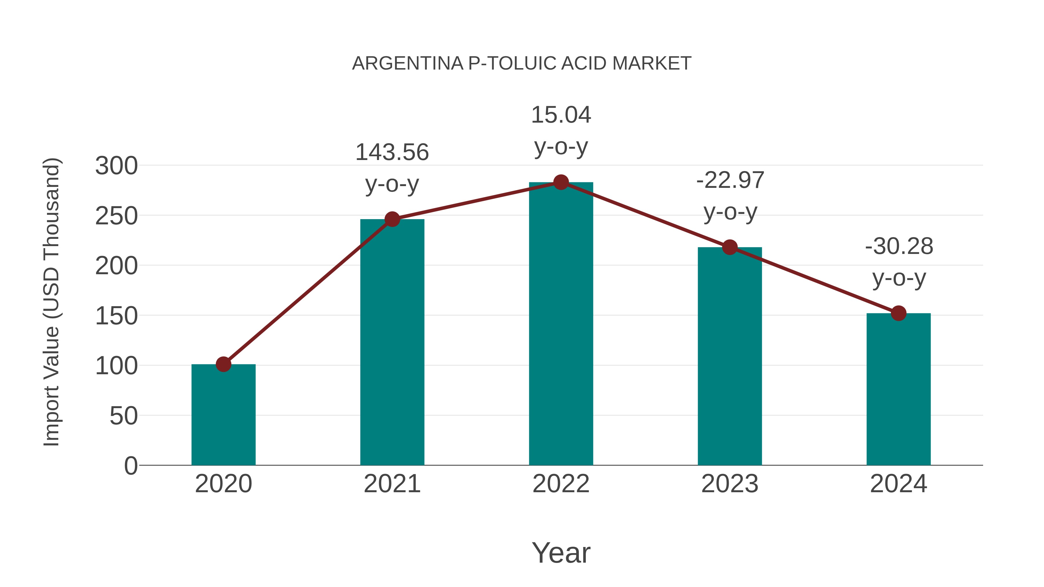 Argentina P-toluic Acid Market: Import Trend Analysis