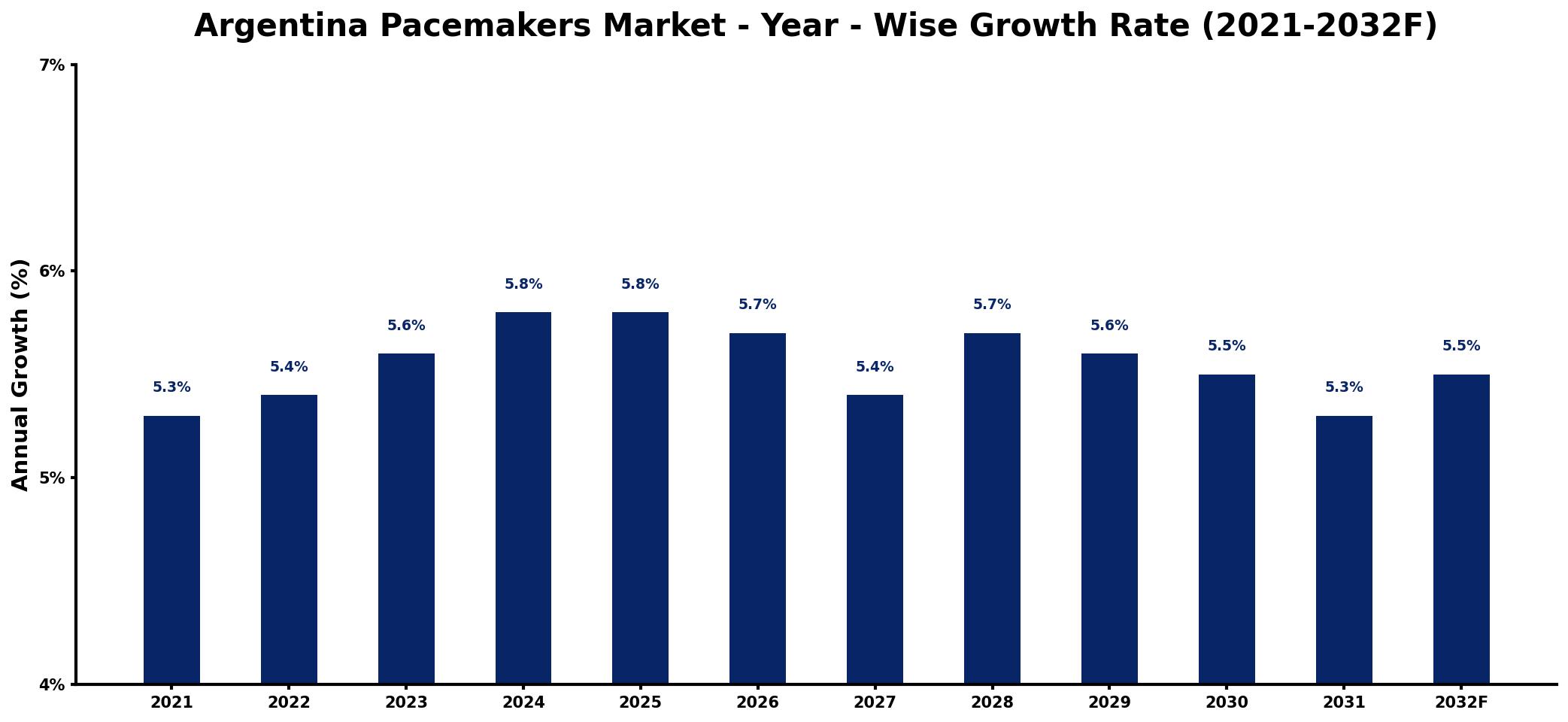 Argentina Pacemakers Market Year-wise Growth Rate and Key Drivers