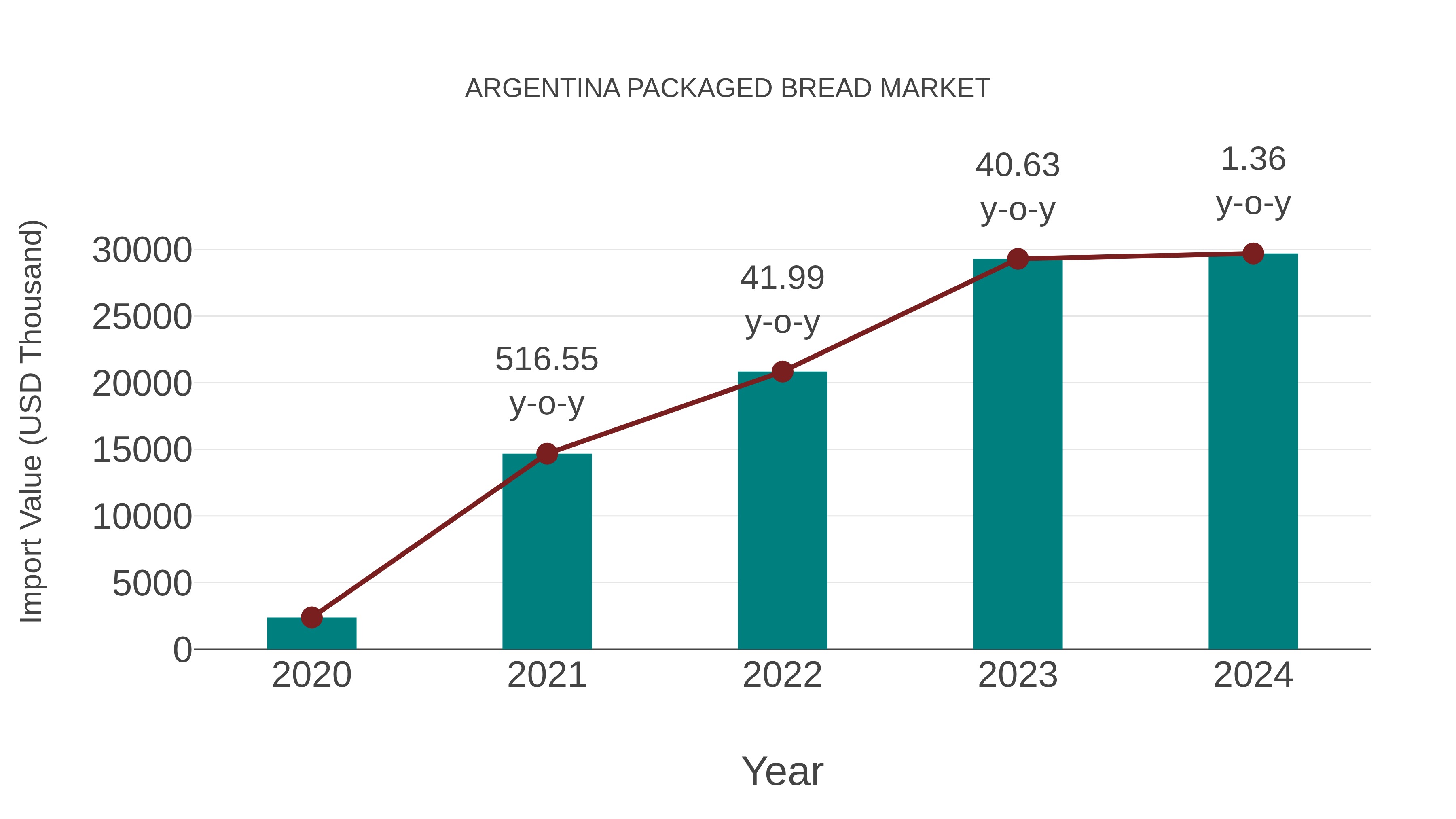  Argentina Packaged Bread Market: Import Trend Analysis