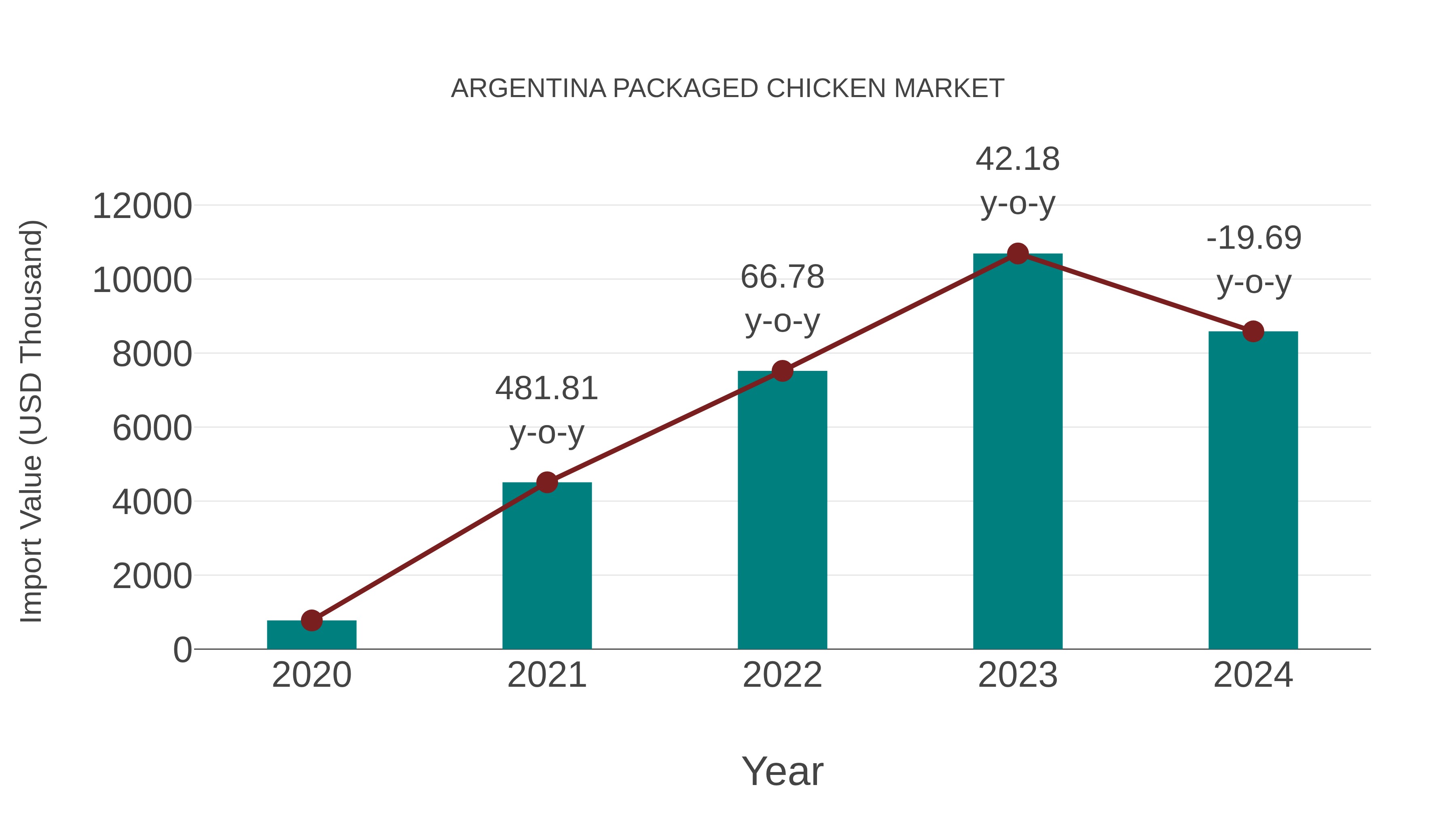 Argentina Packaged Chicken Market: Import Trend Analysis
