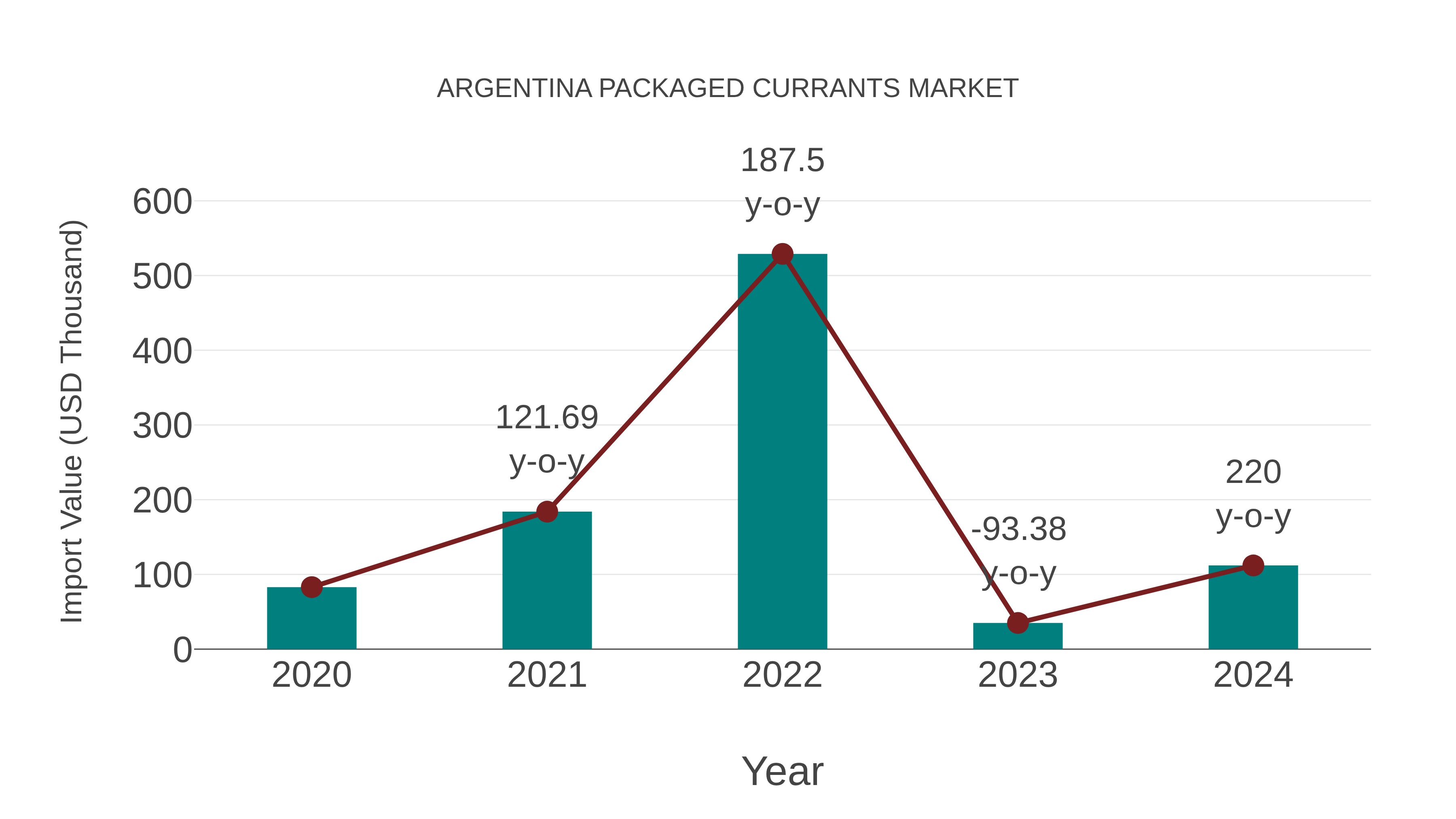 Argentina Packaged Currants Market: Import Trend Analysis