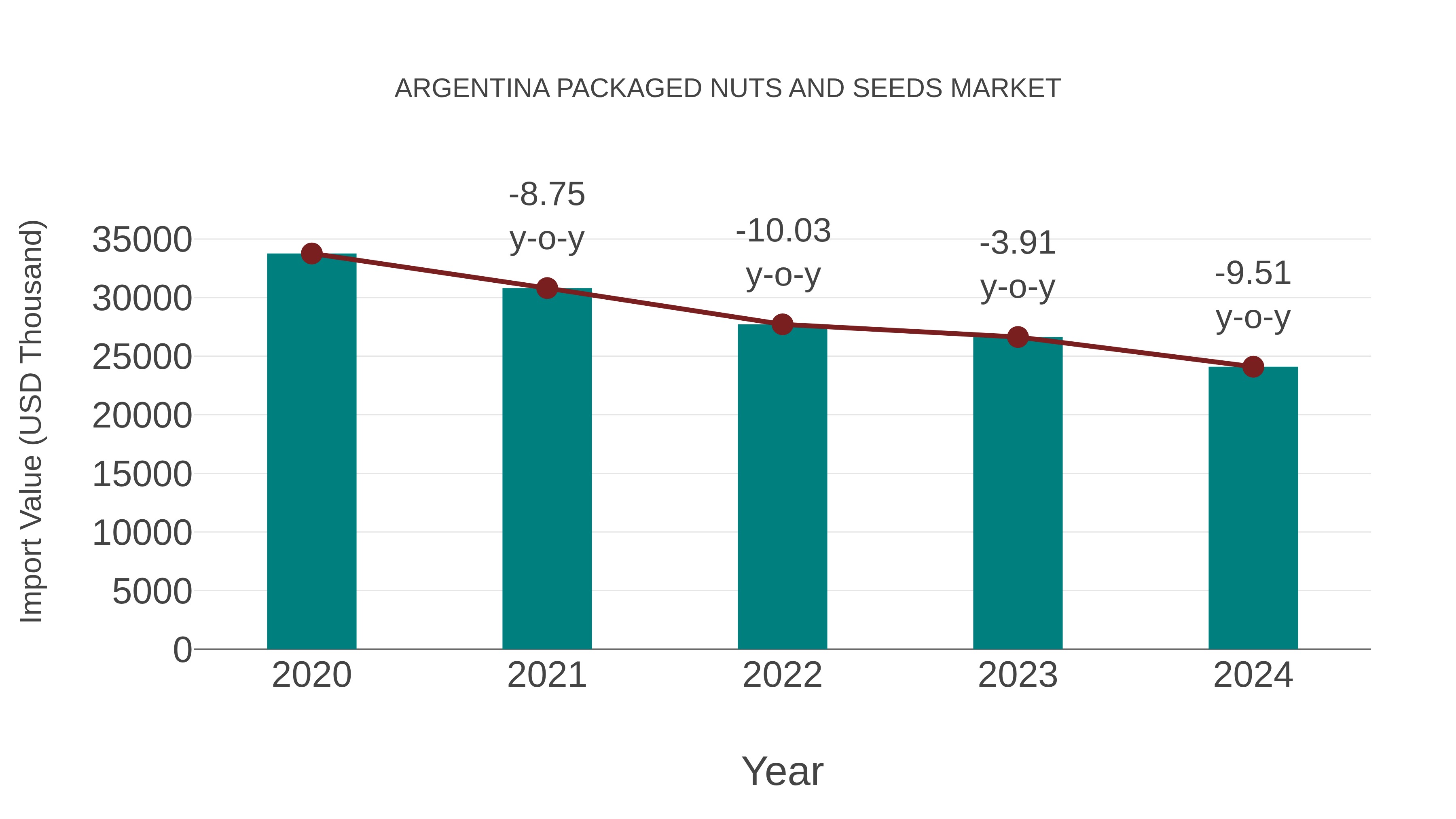  Argentina Packaged Nuts and Seeds Market: Import Trend Analysis