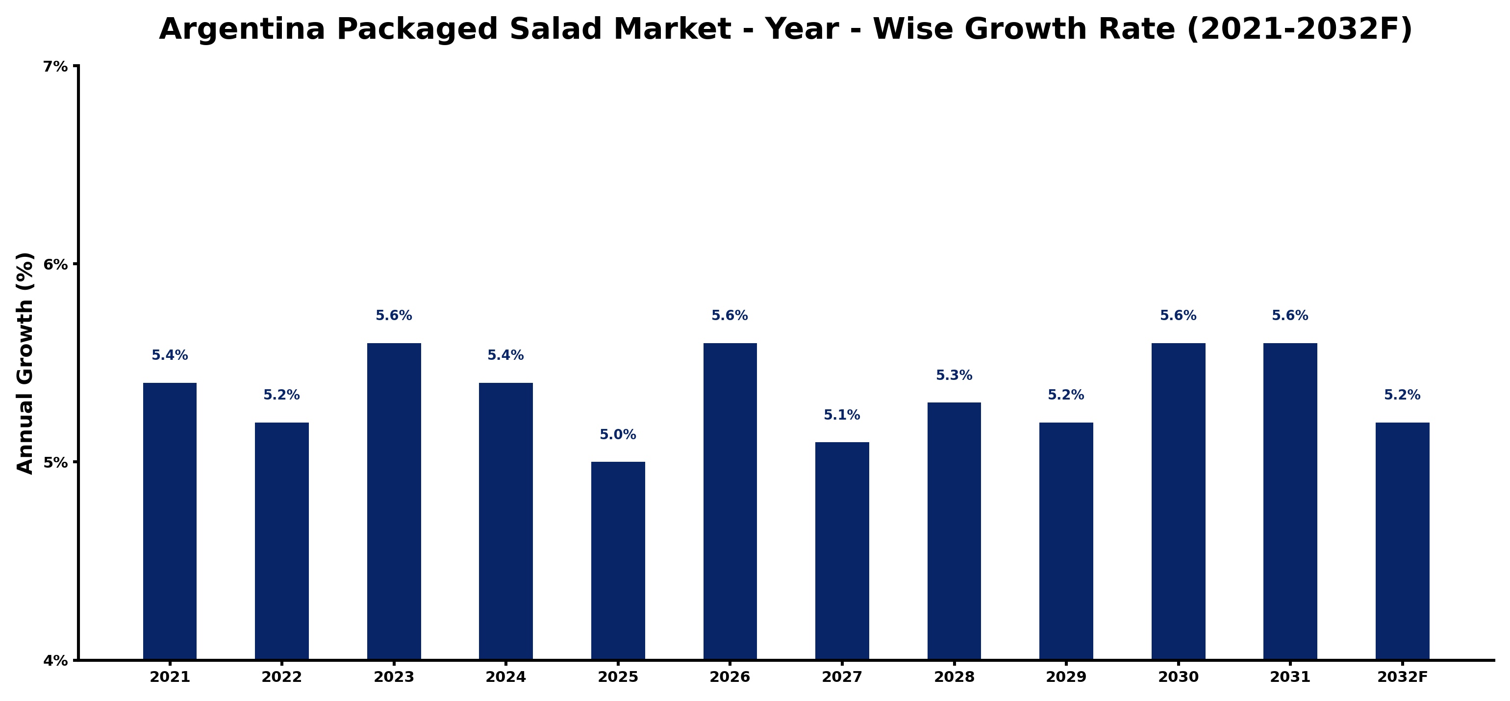 Argentina Packaged Salad Market Year-wise Growth Rate and Key Drivers