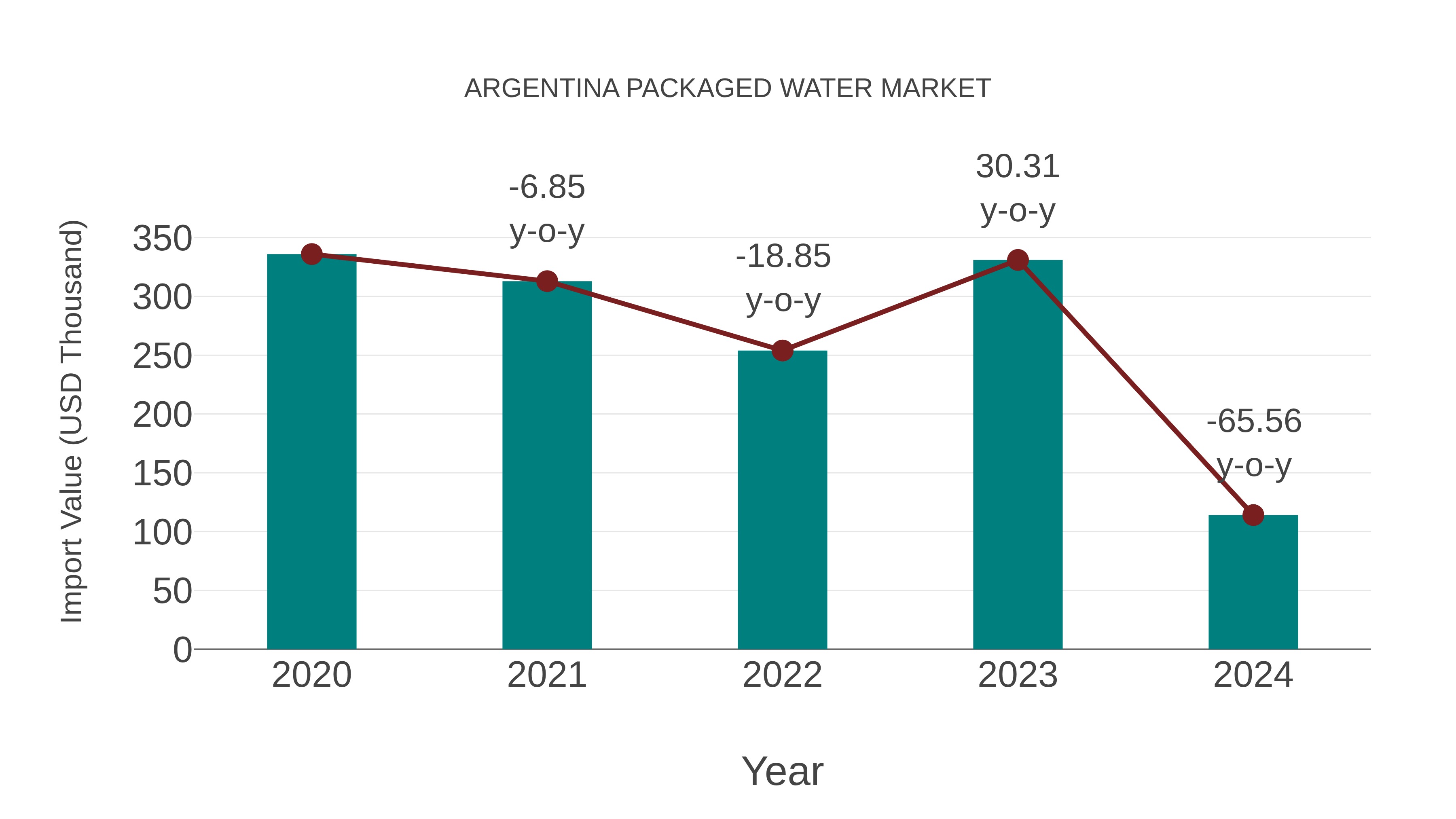  Argentina Packaged Water Market: Import Trend Analysis