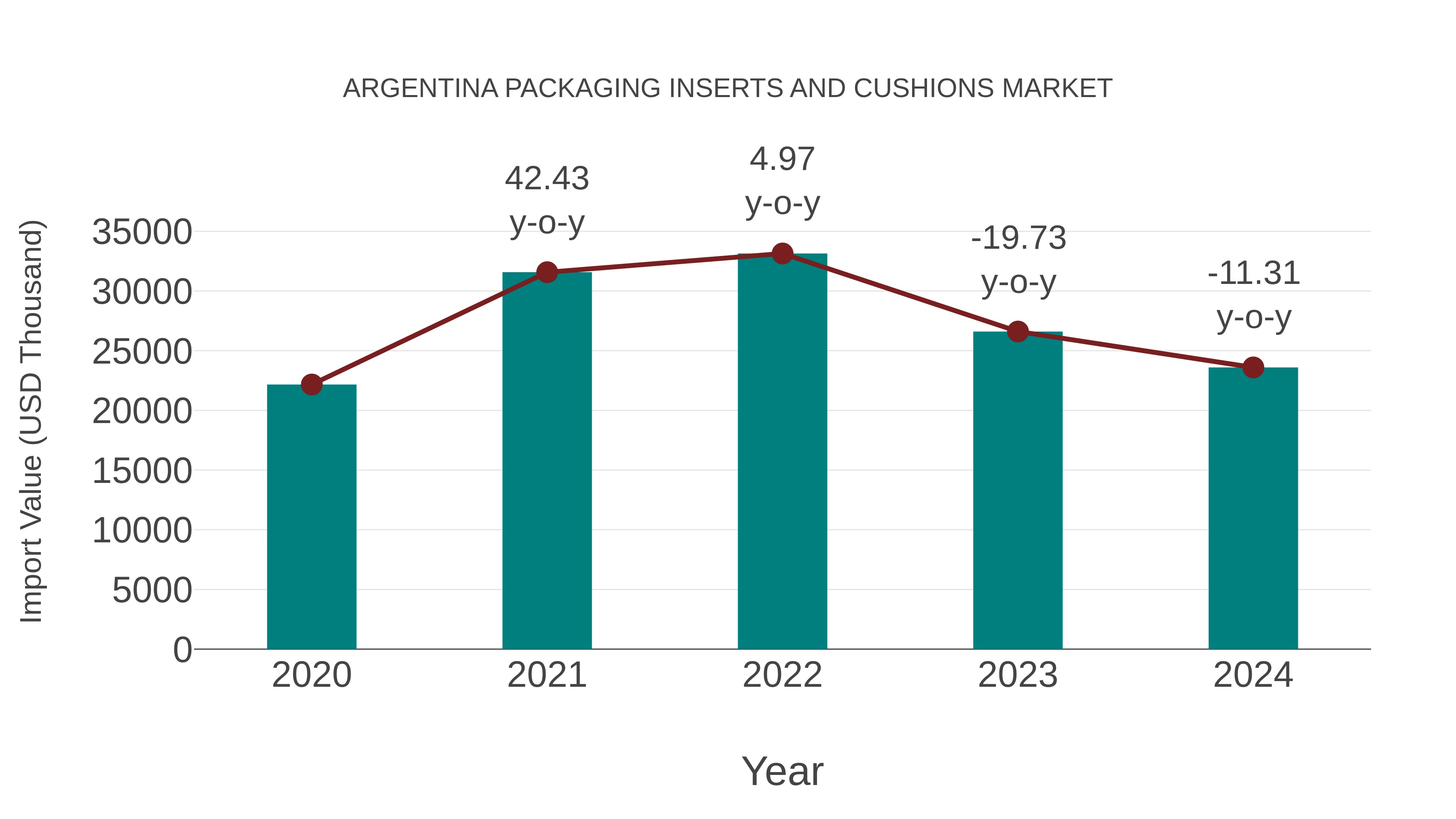  Argentina Packaging Inserts and Cushions Market: Import Trend Analysis