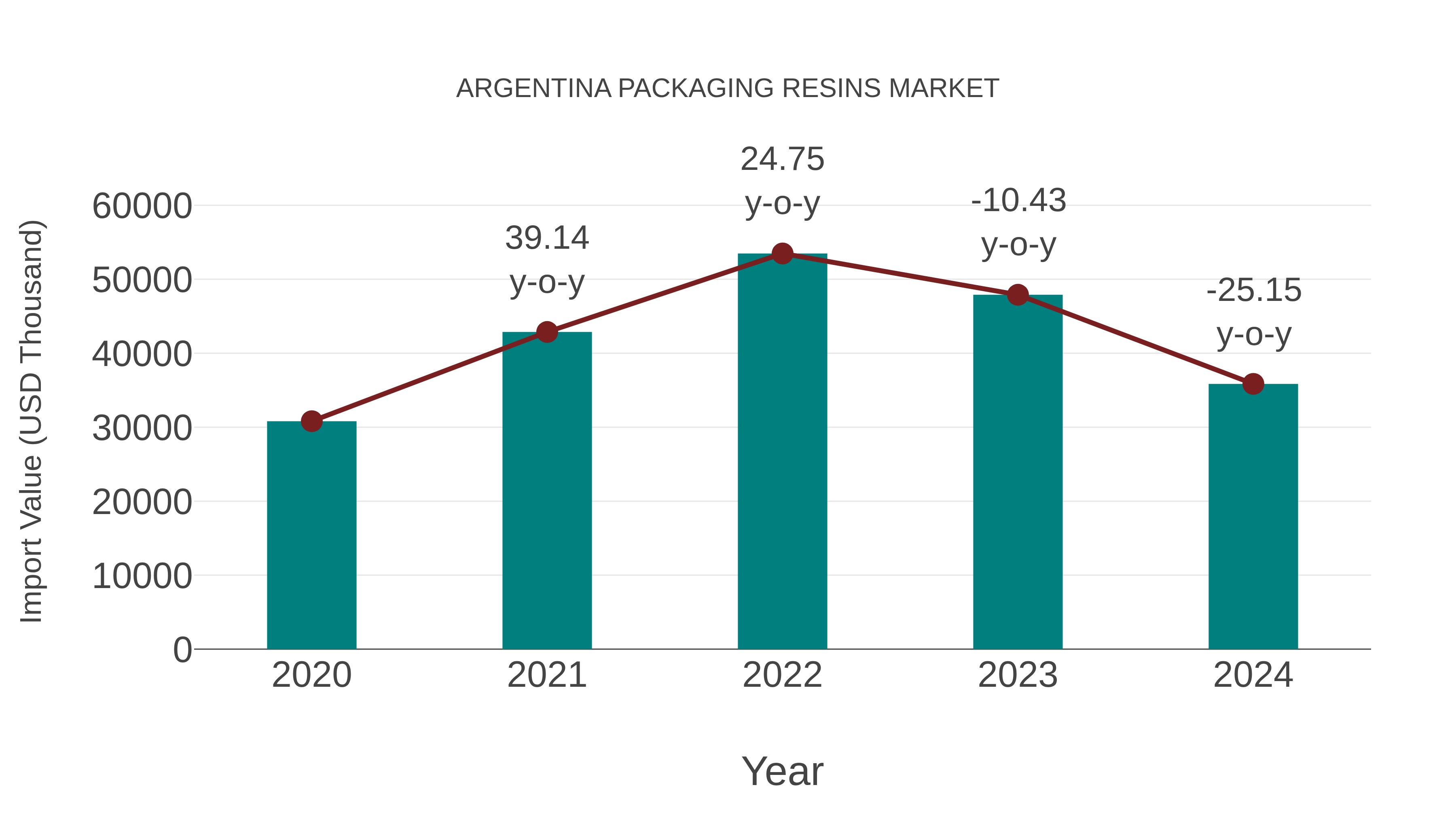  Argentina Packaging Resins Market: Import Trend Analysis