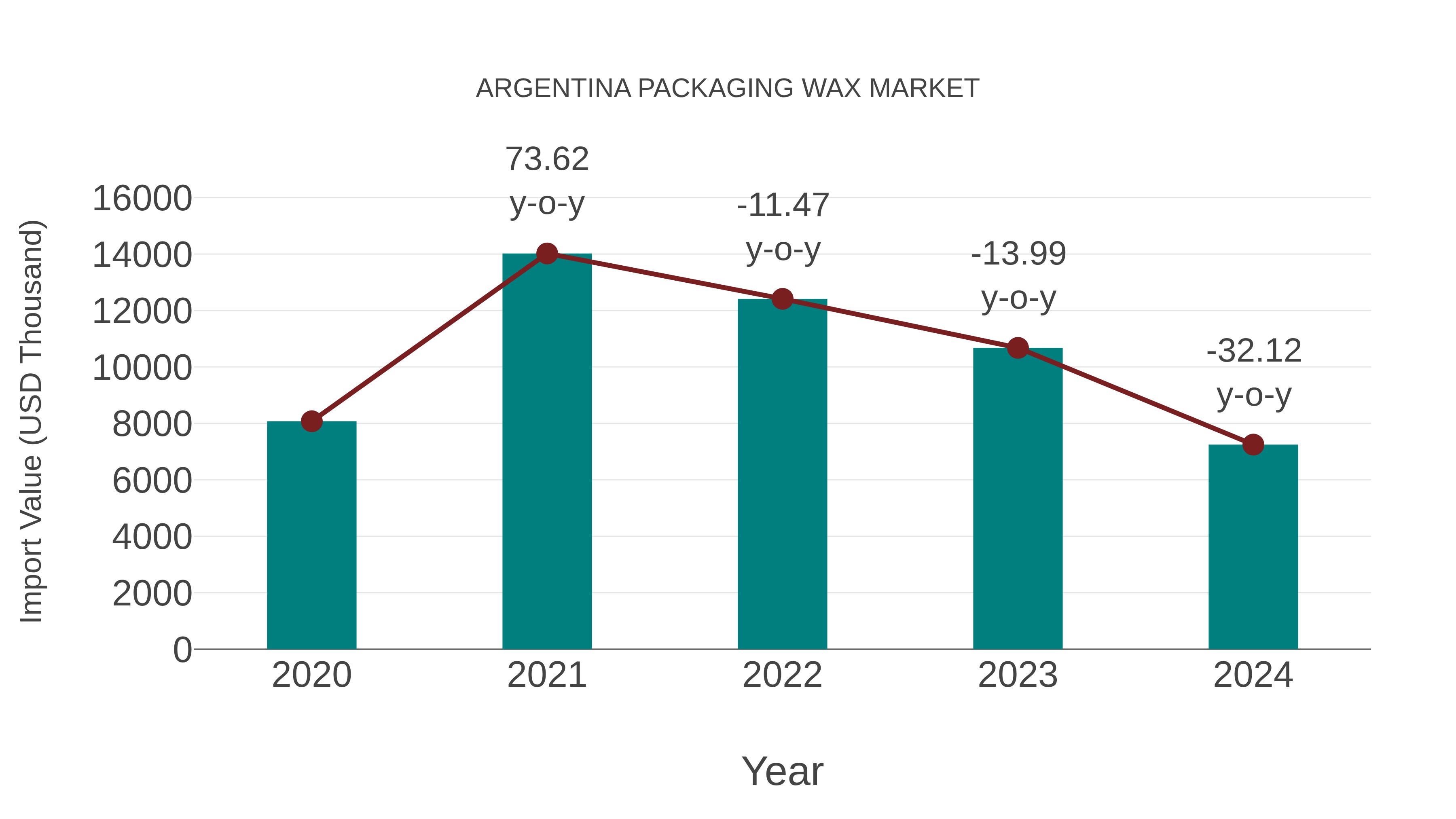 Argentina Packaging Wax Market: Import Trend Analysis