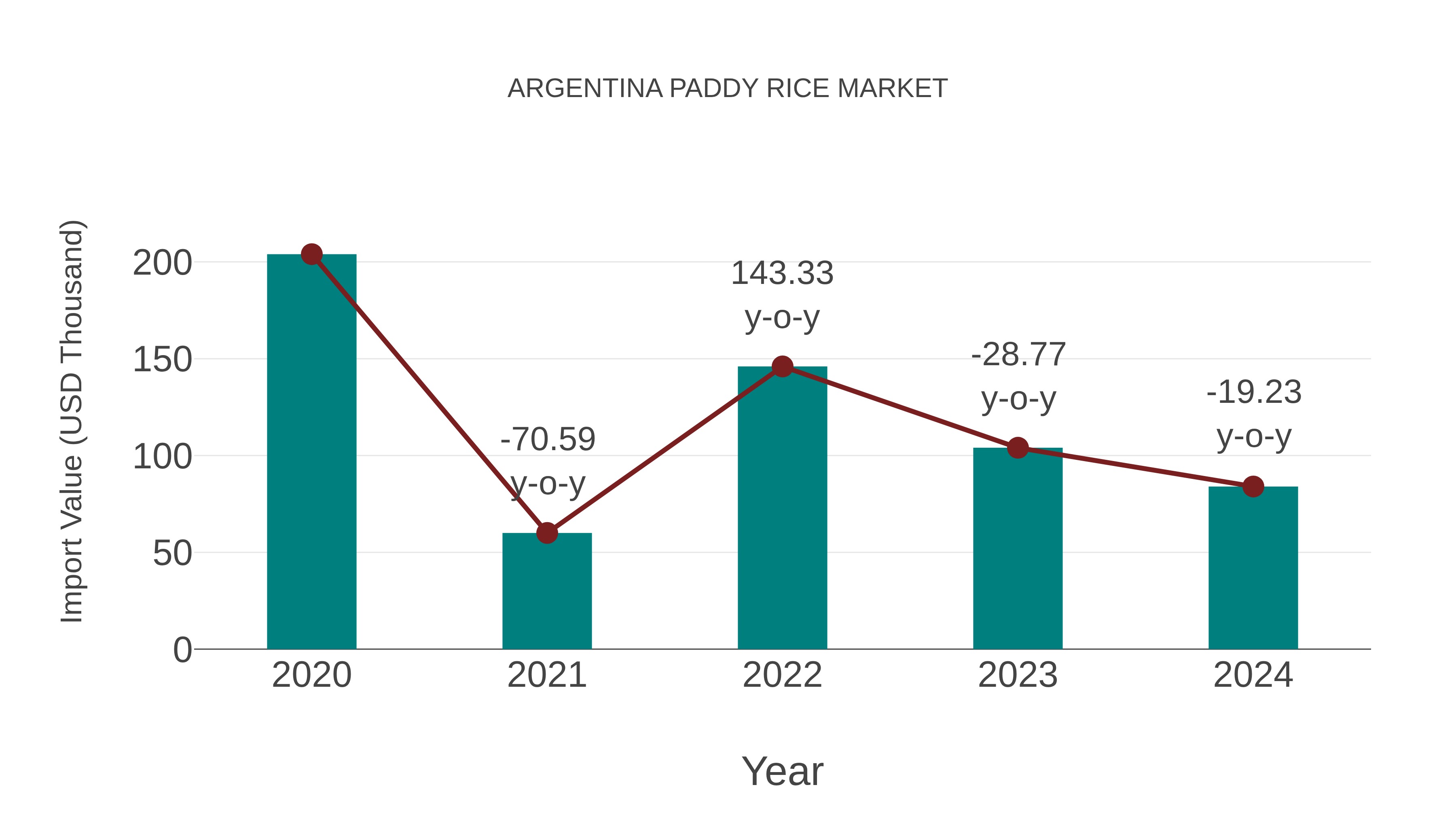  Argentina Paddy Rice Market: Import Trend Analysis