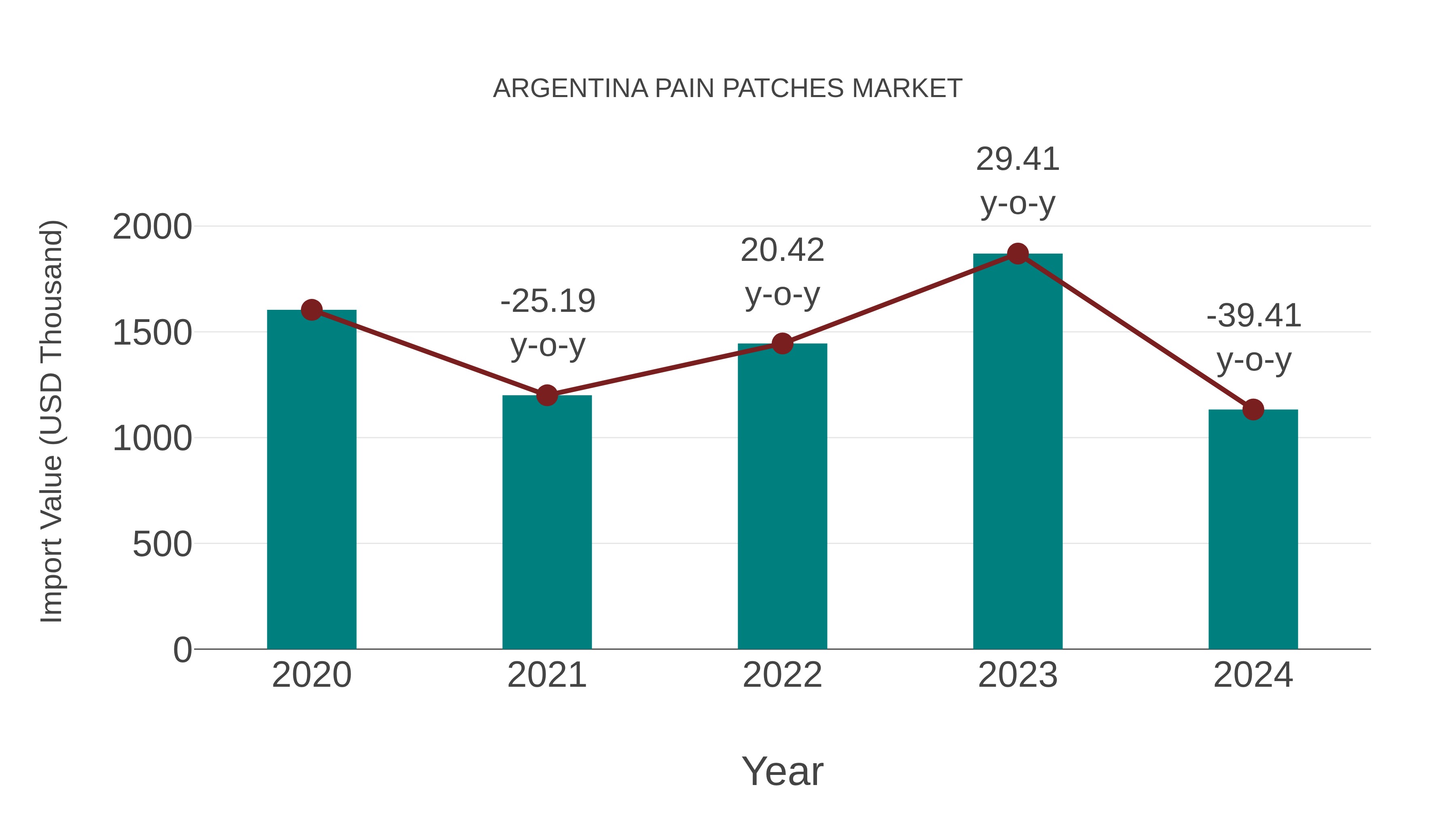  Argentina Pain Patches Market: Import Trend Analysis