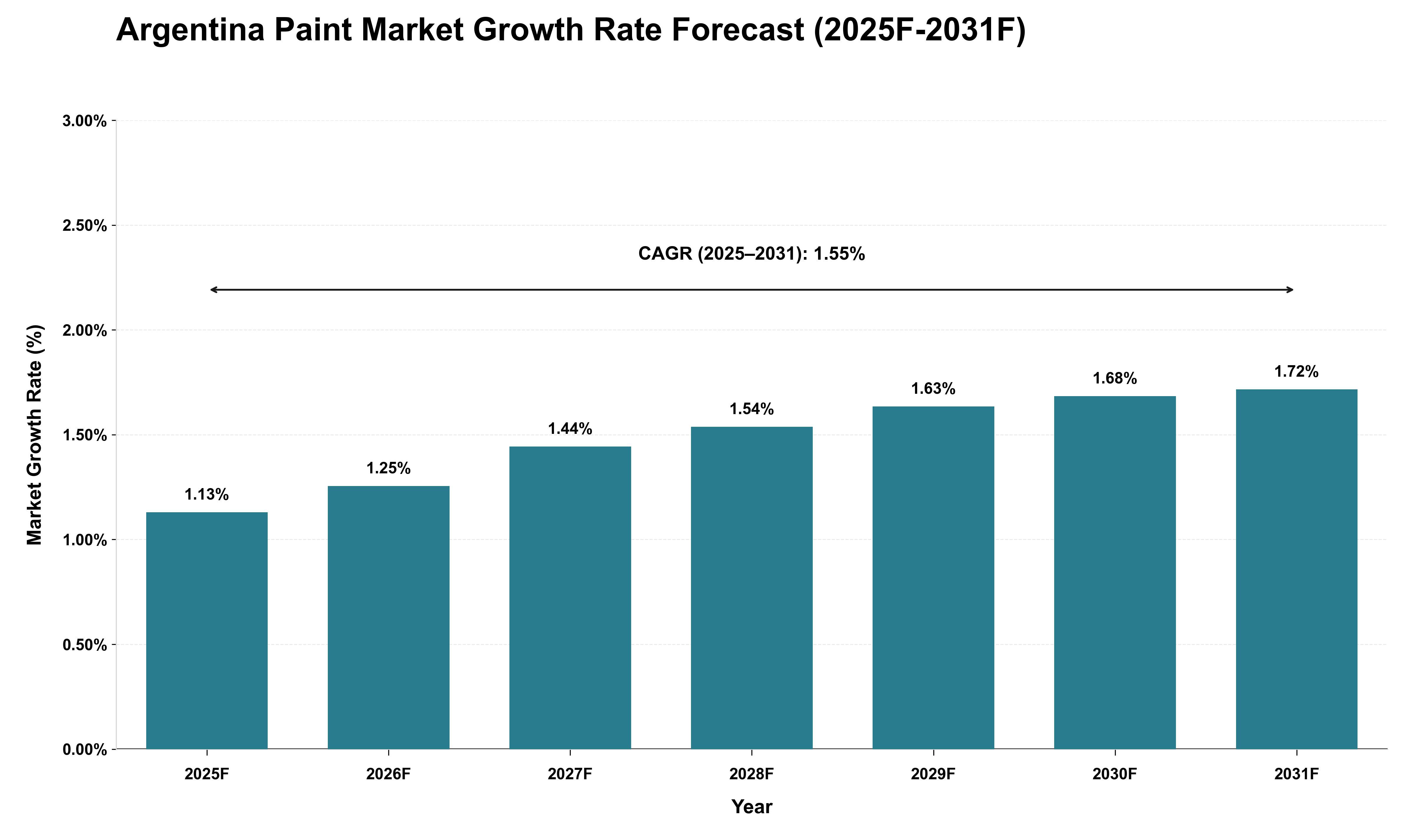 Argentina Paint Market Growth Rate Analysis (2025 - 2031)