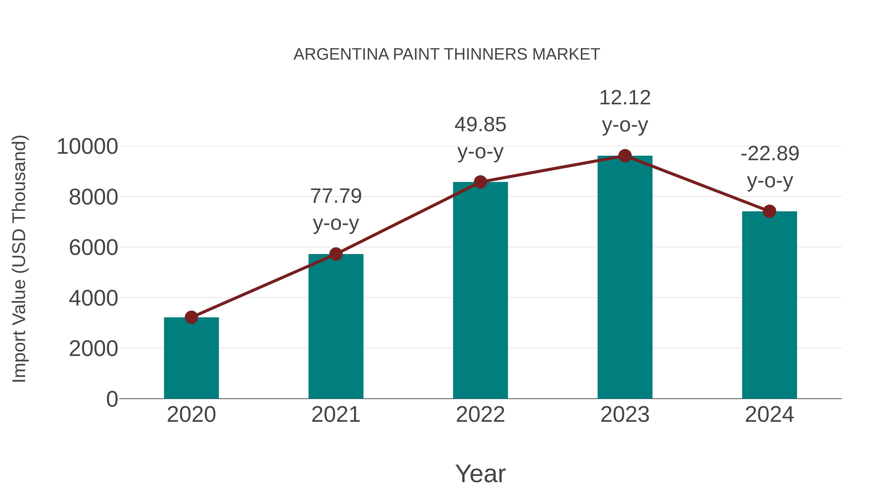  Argentina Paint Thinners Market: Import Trend Analysis