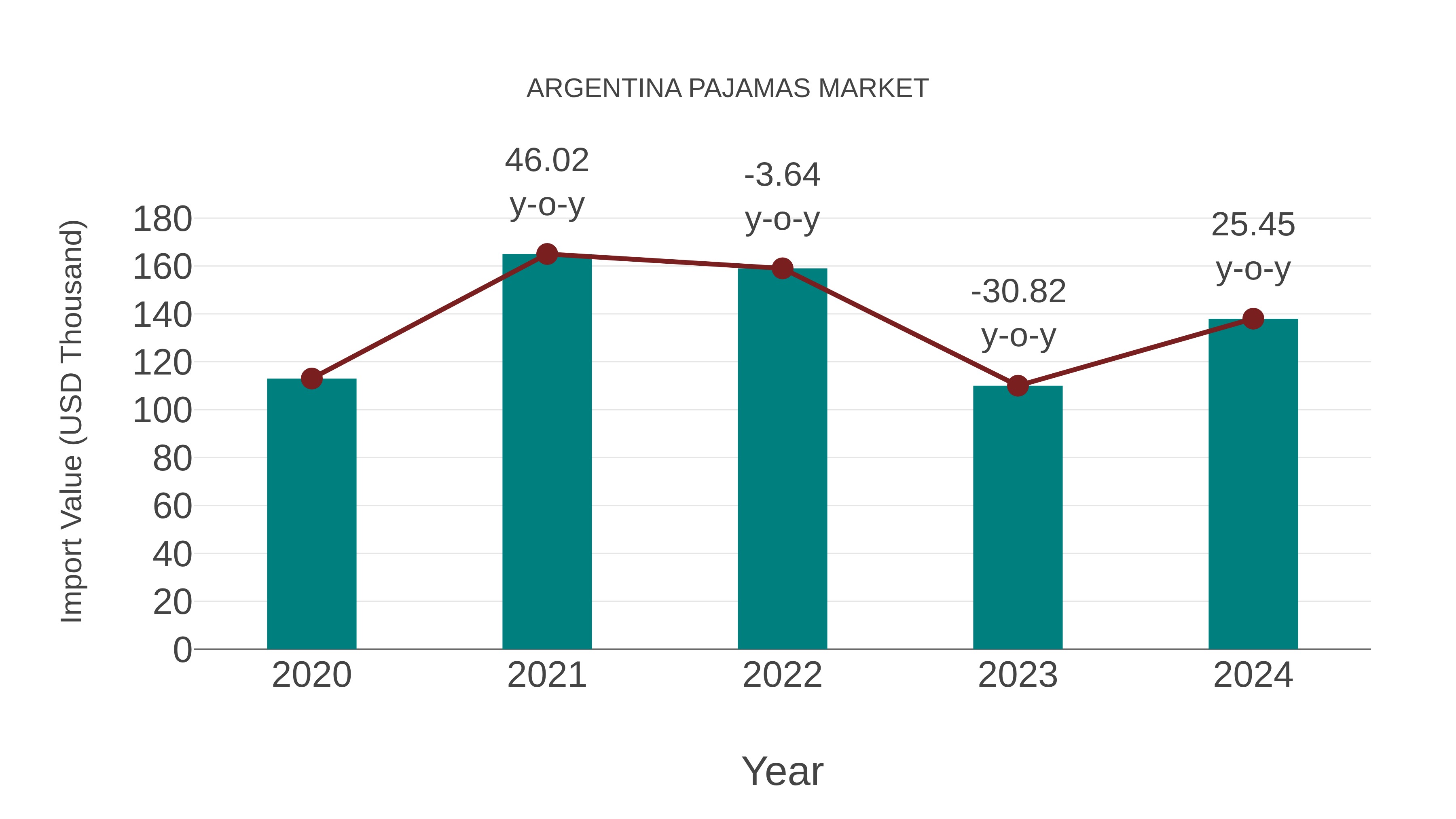 Argentina Pajamas Market: Import Trend Analysis