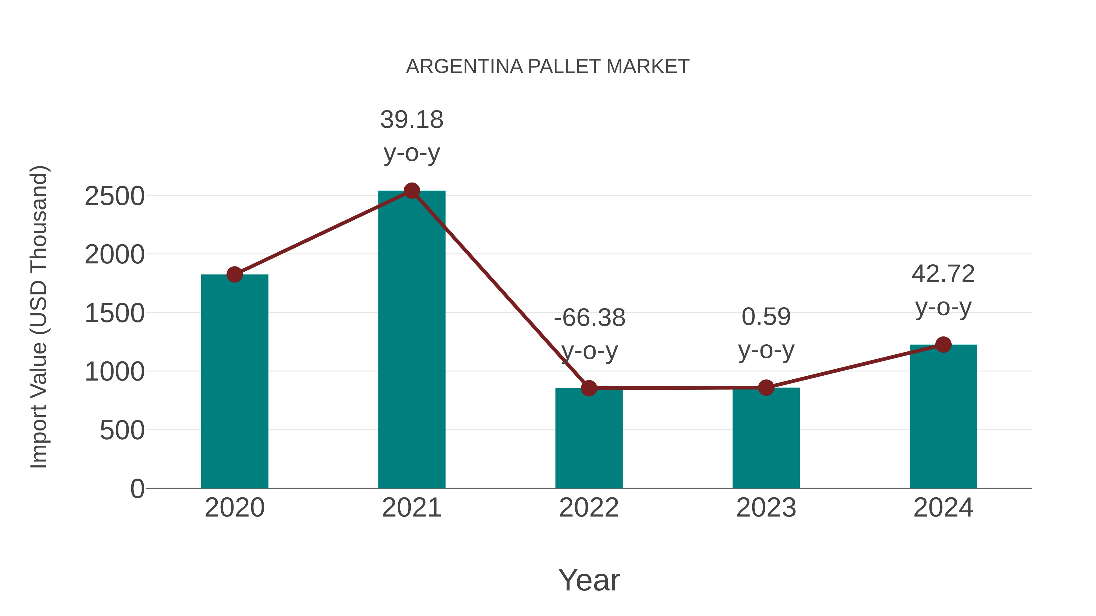  Argentina Pallet Market: Import Trend Analysis