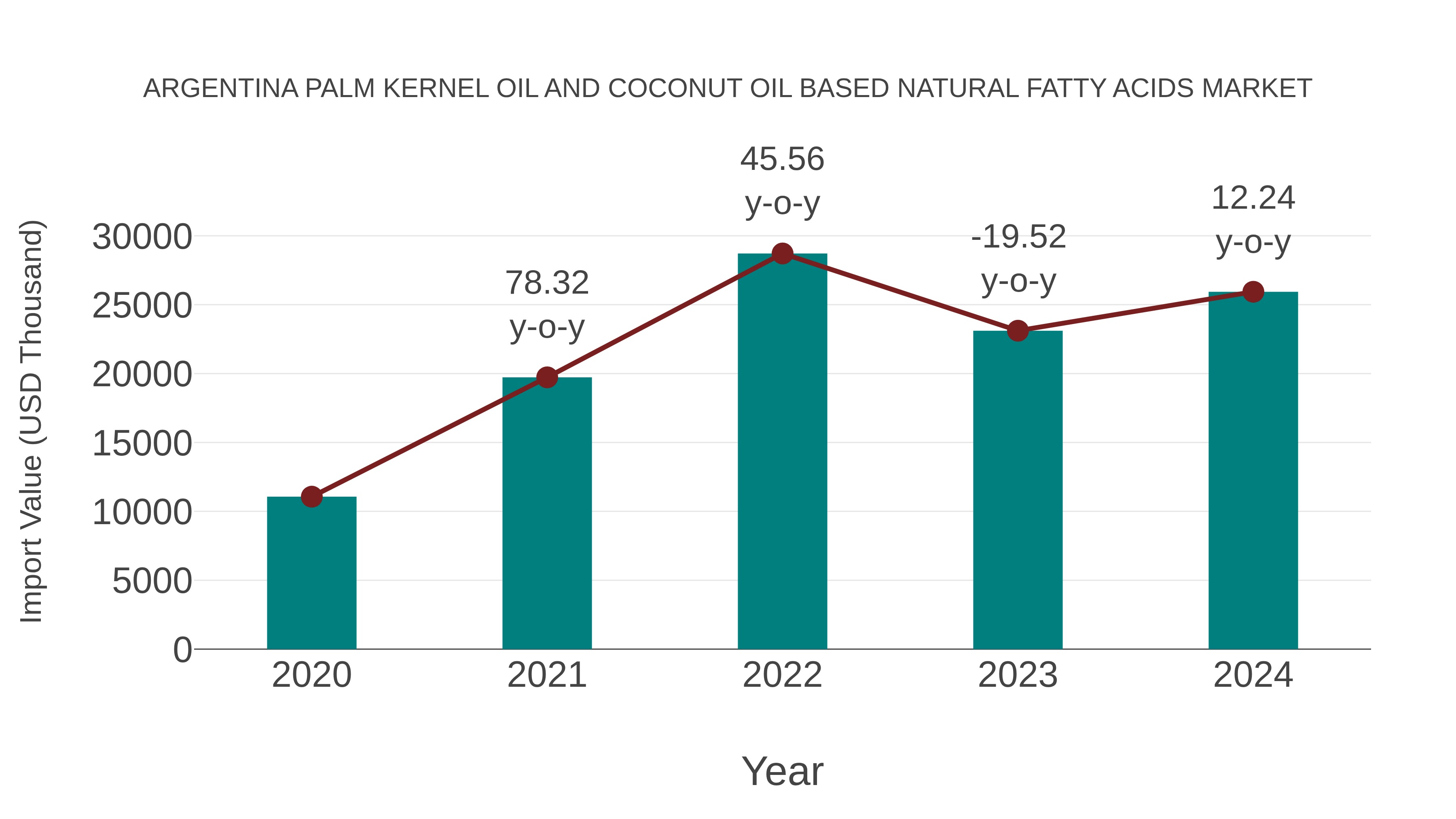 Argentina Palm Kernel Oil and Coconut Oil Based Natural Fatty Acids Market: Import Trend Analysis