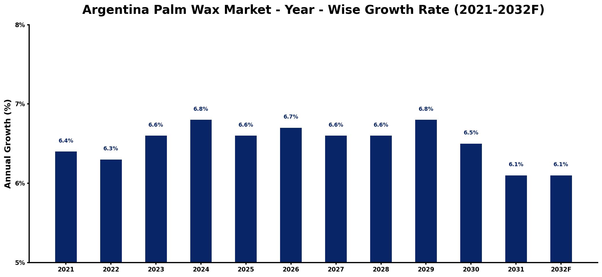 Argentina Palm Wax Market Year-wise Growth Rate and Key Drivers
