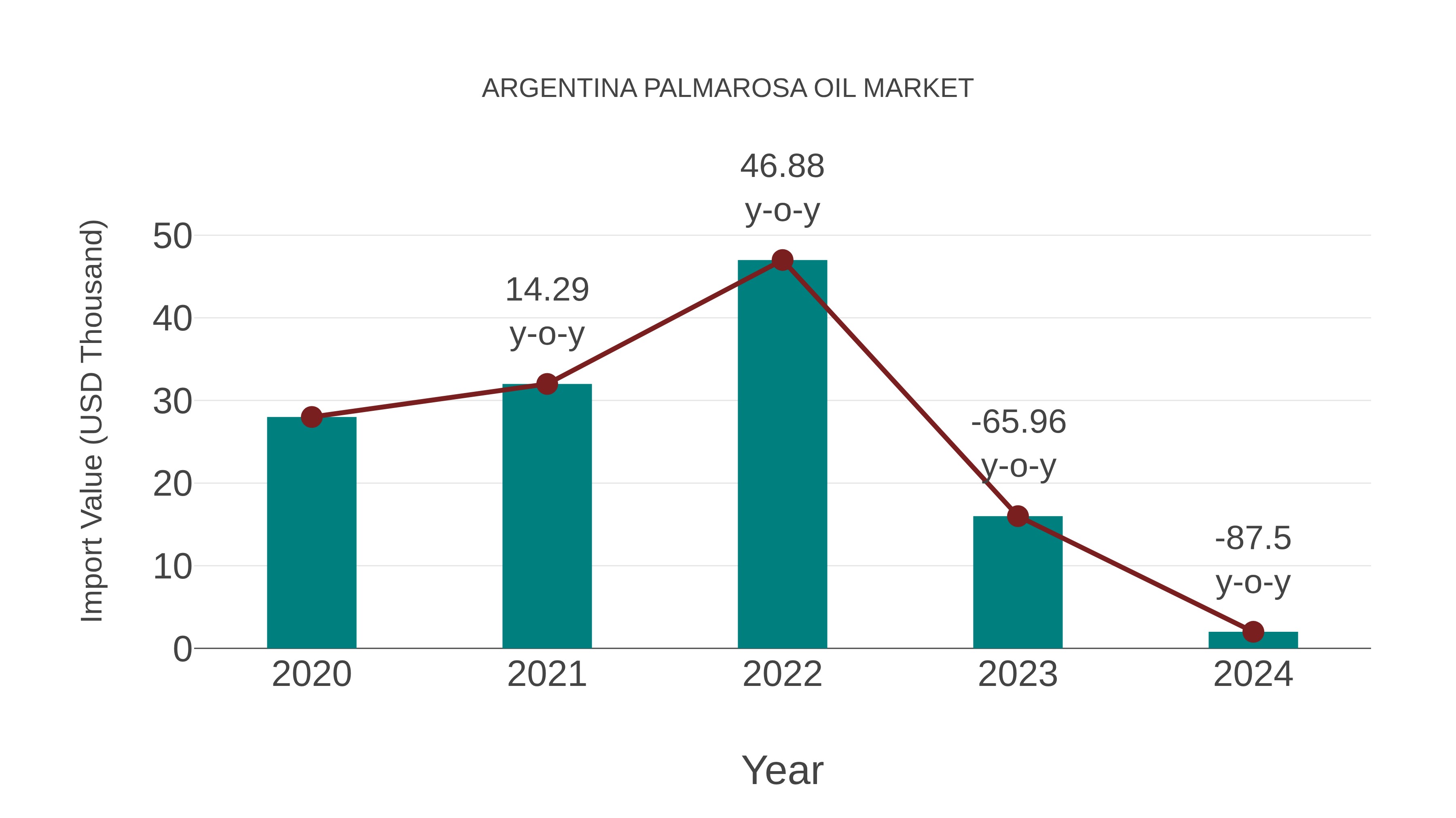 Argentina Palmarosa Oil Market: Import Trend Analysis