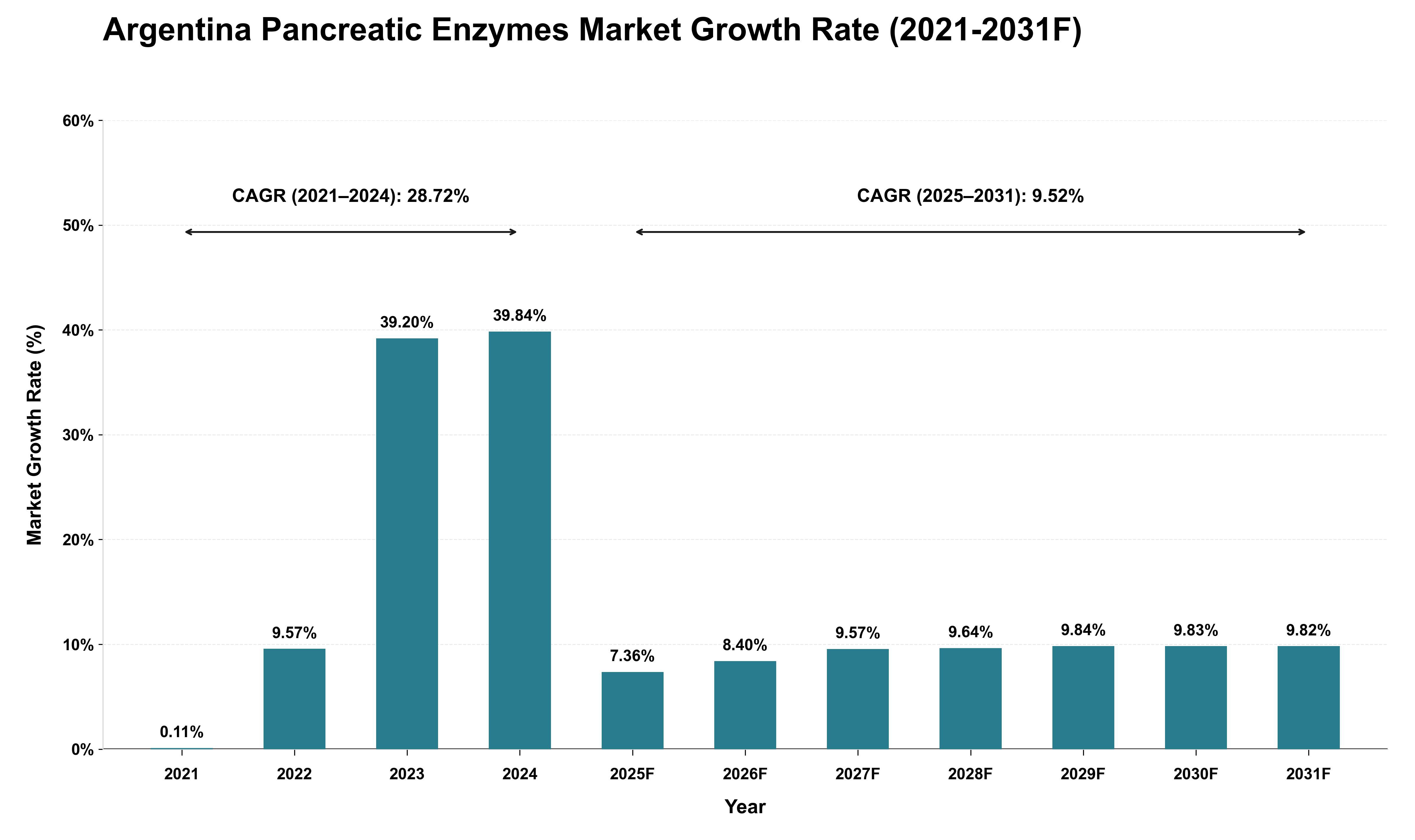 Argentina Pancreatic Enzymes Market Growth Rate Analysis (2021 - 2031)
