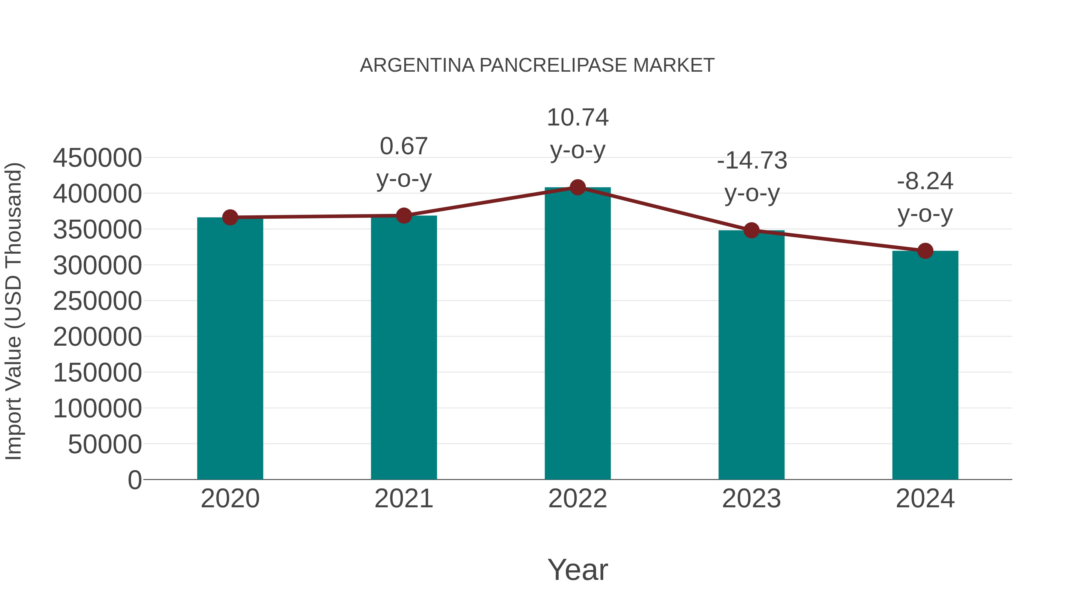  Argentina Pancrelipase Market: Import Trend Analysis