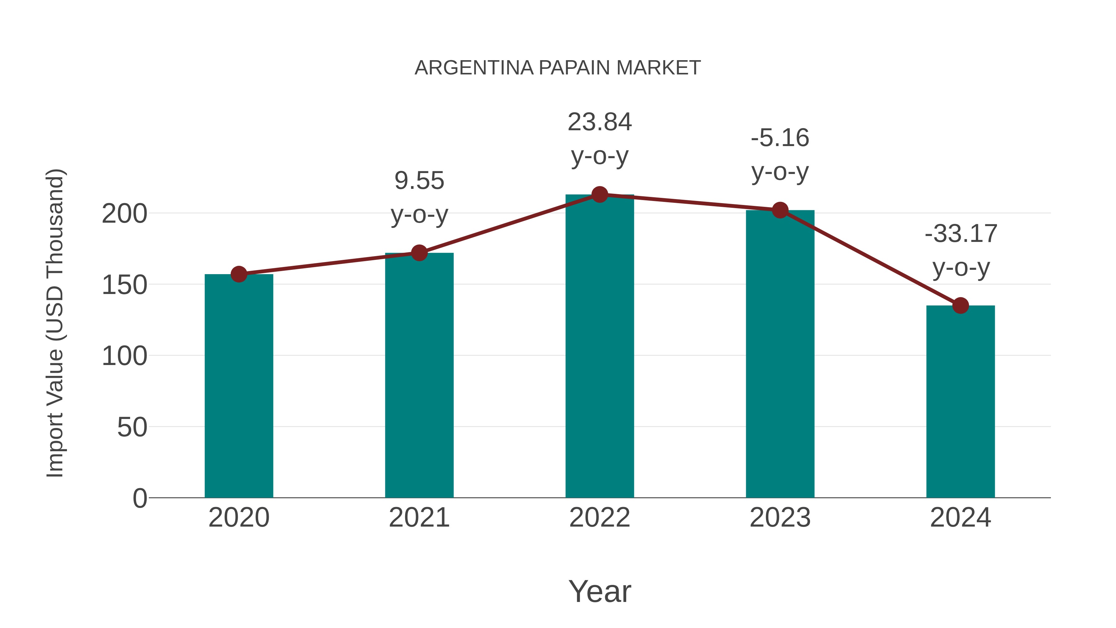 Argentina Papain Market: Import Trend Analysis