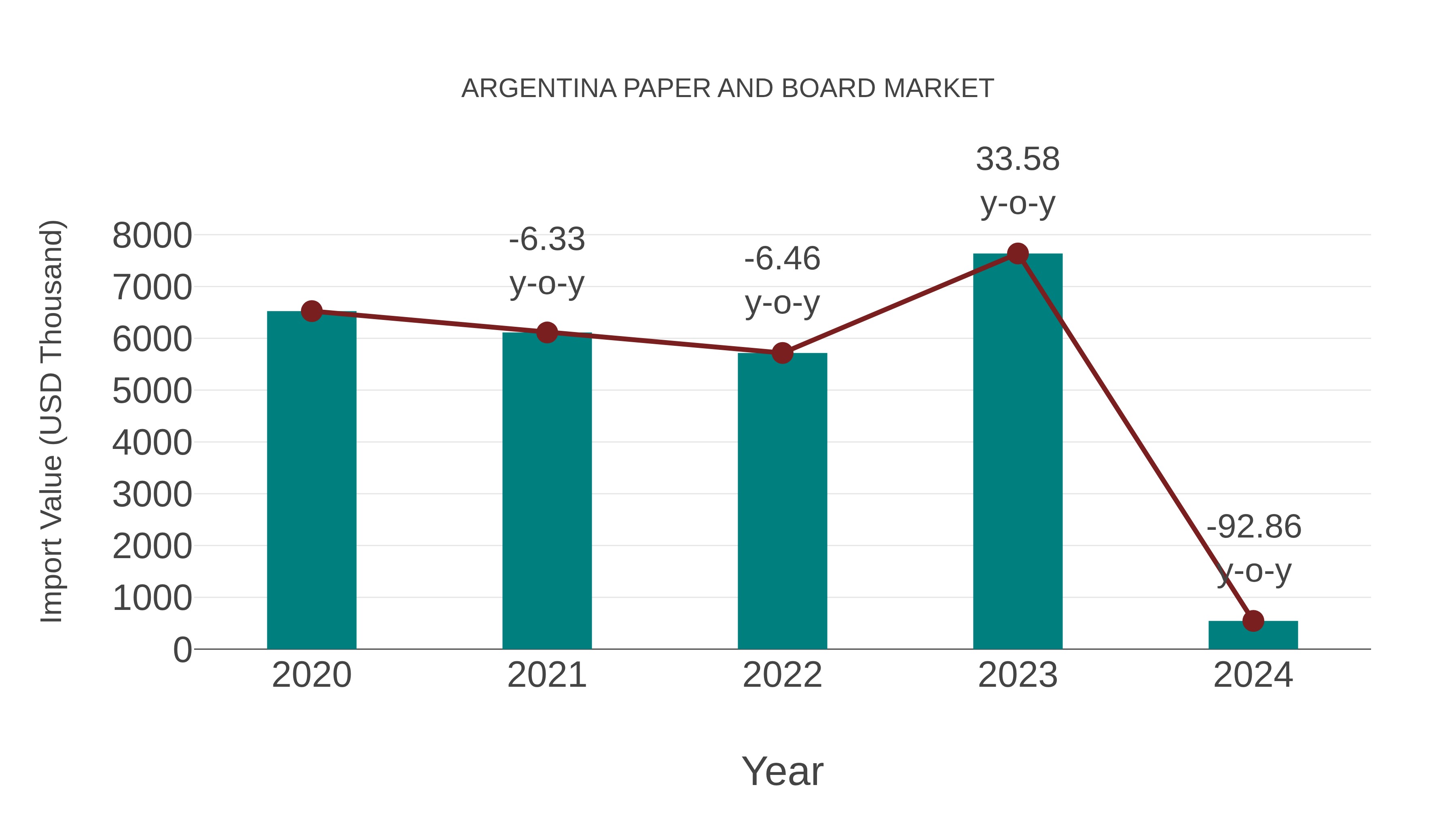  Argentina Paper and Board Market: Import Trend Analysis