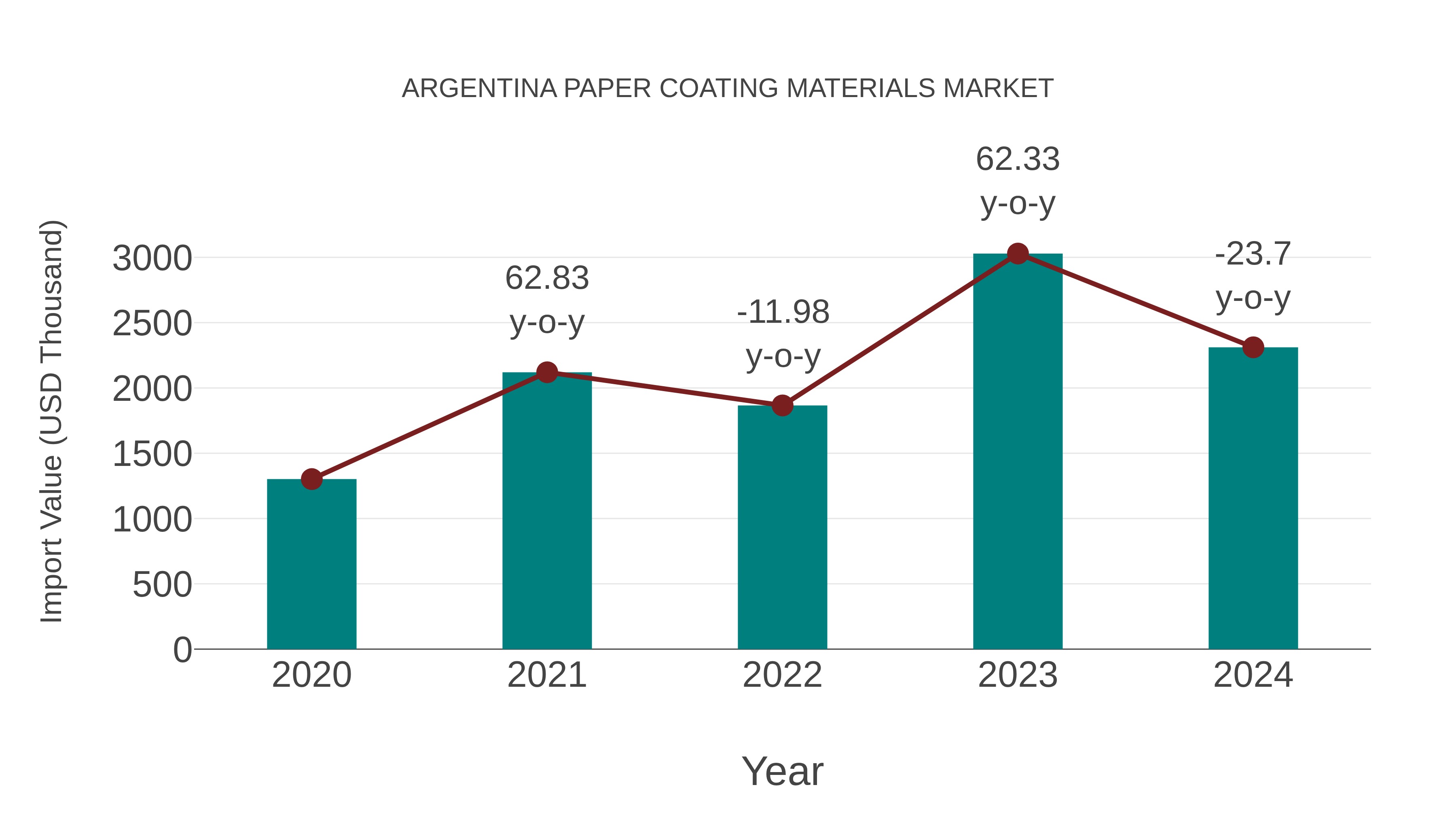  Argentina Paper Coating Materials Market: Import Trend Analysis