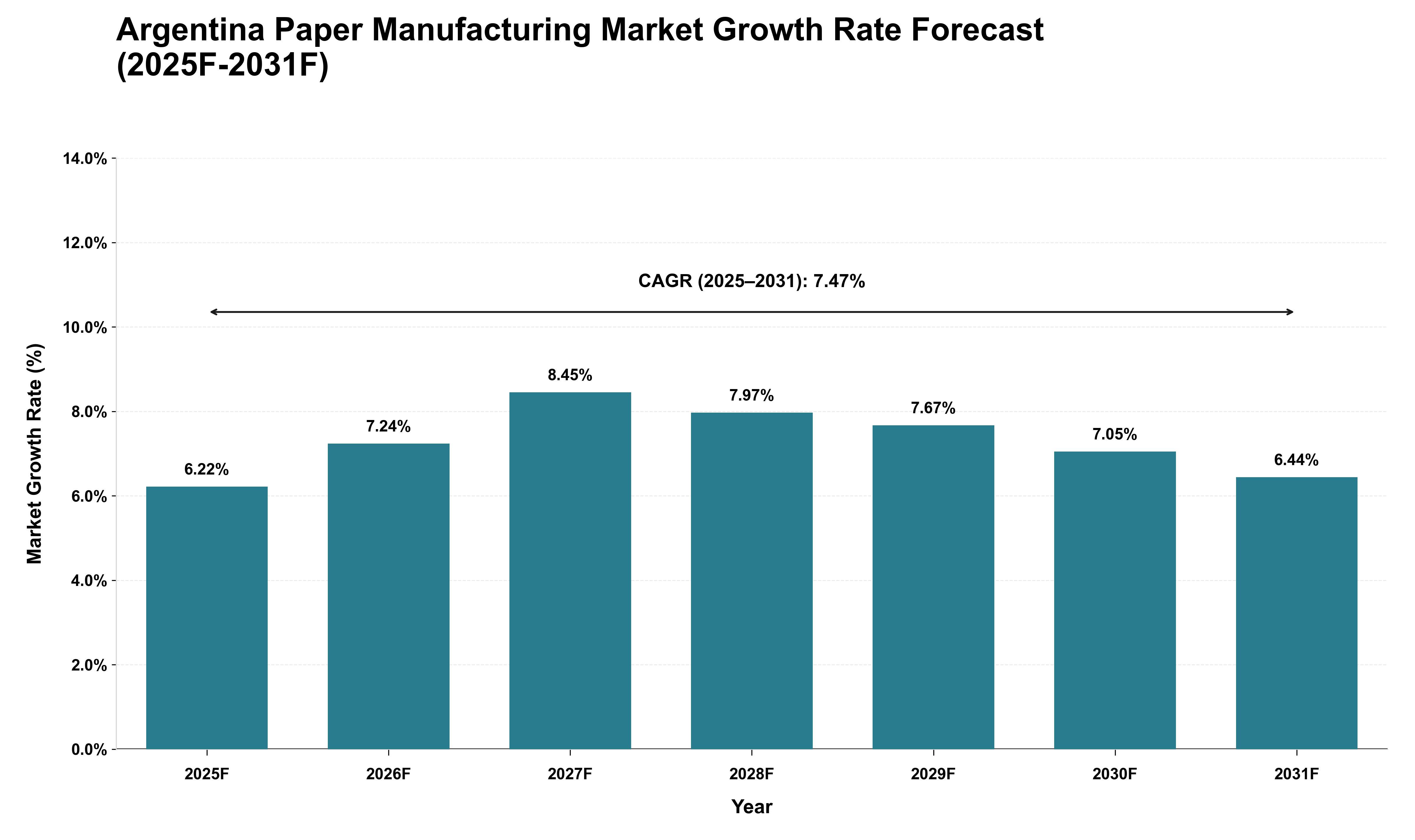Argentina Paper Manufacturing Market Growth Rate Analysis (2025 - 2031)