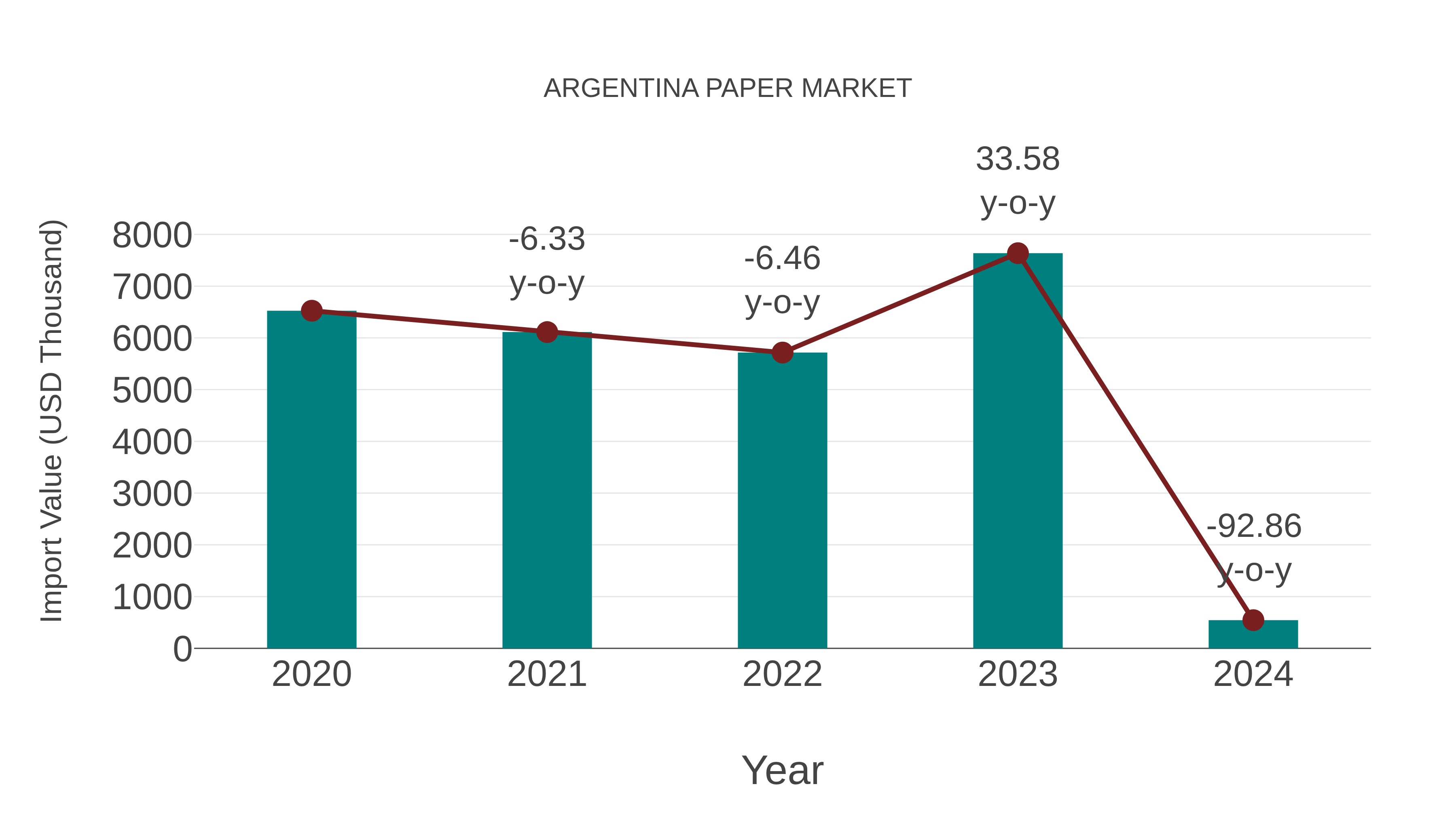  Argentina Paper Market: Import Trend Analysis
