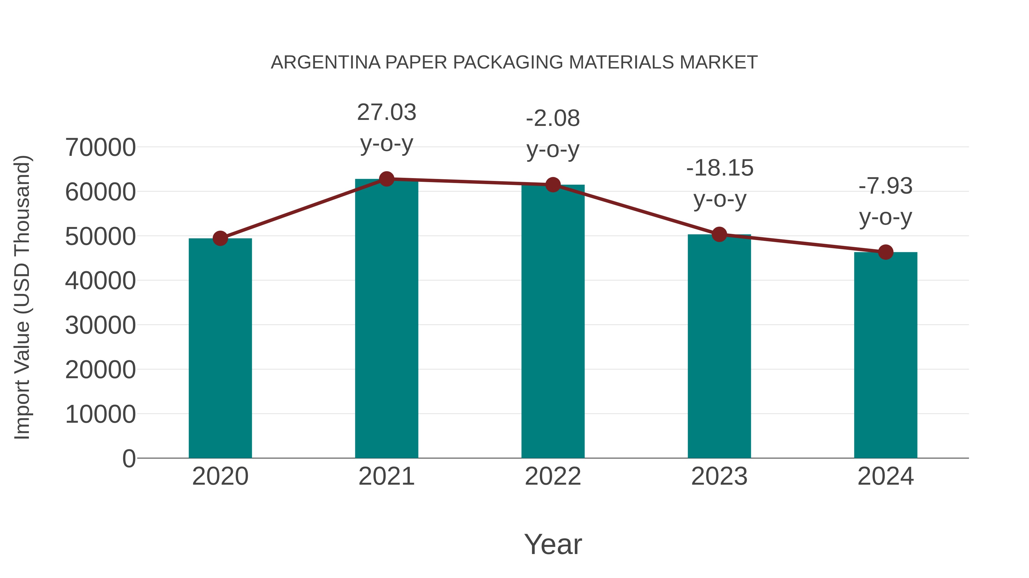  Argentina Paper Packaging Materials Market: Import Trend Analysis