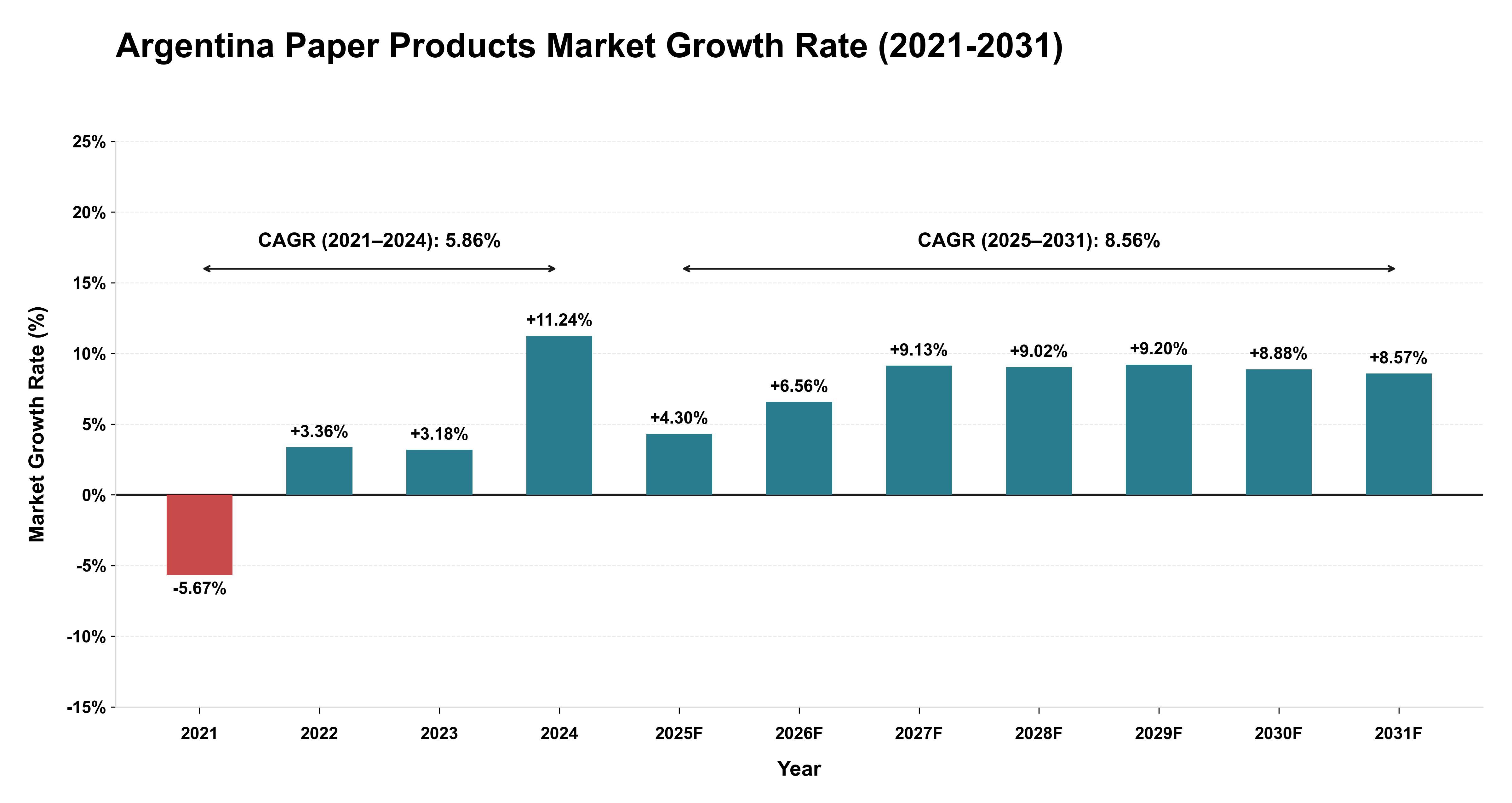 Argentina Paper Products Market Growth Rate Analysis (2021-2031)