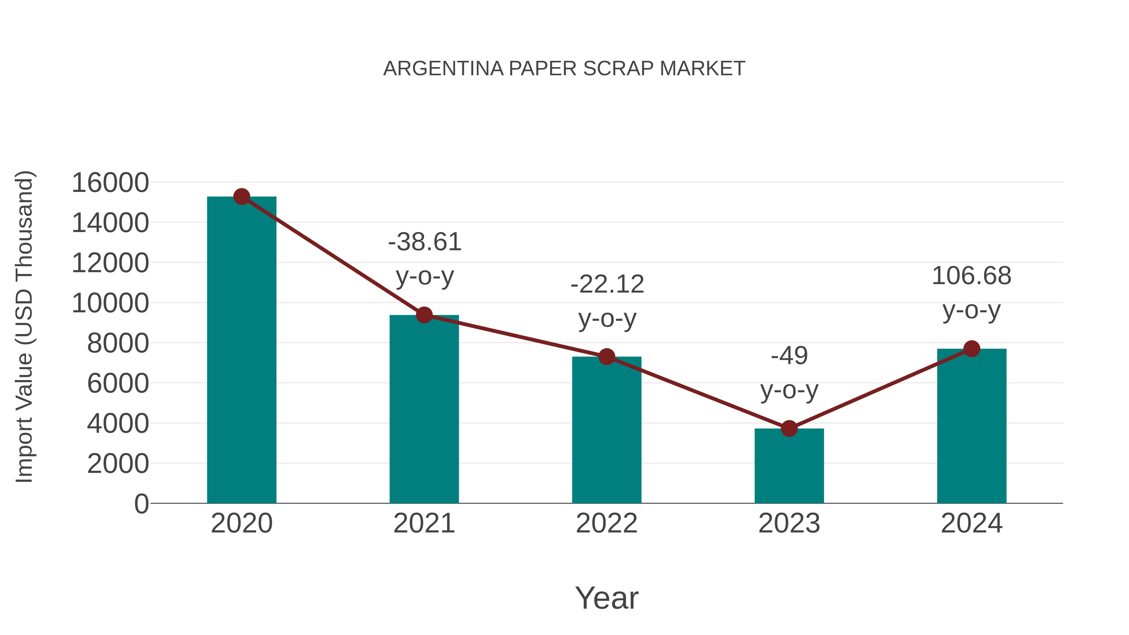  Argentina Paper Scrap Market: Import Trend Analysis