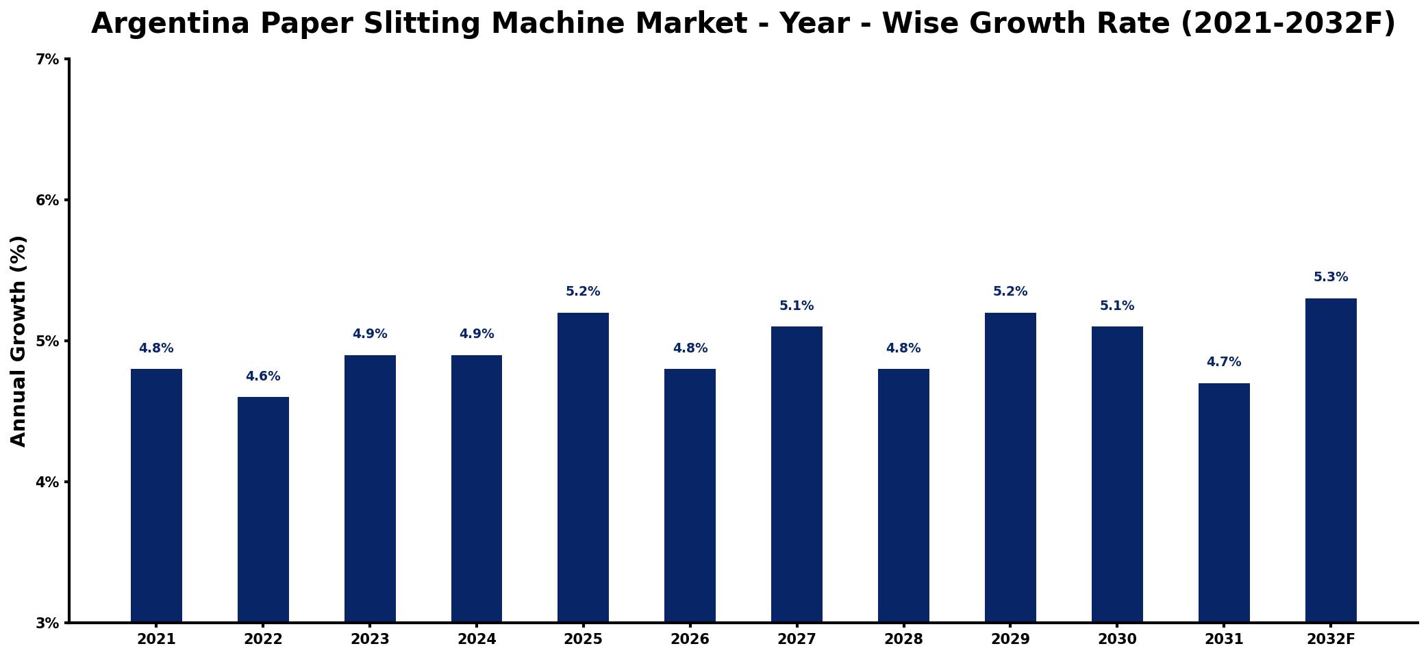 Argentina Paper Slitting Machine Market Year-wise Growth Rate and Key Drivers