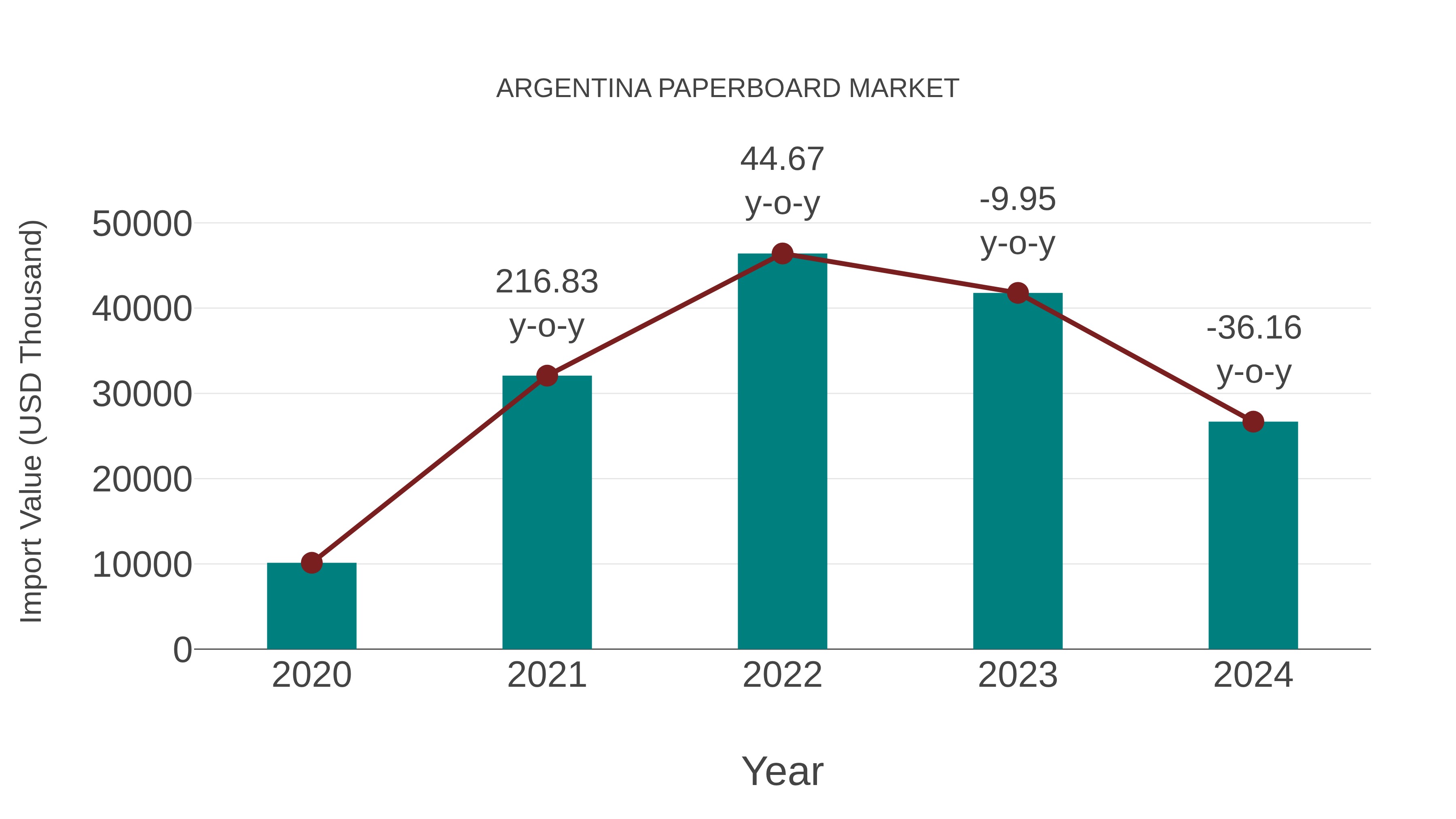 Argentina Paperboard Market: Import Trend Analysis