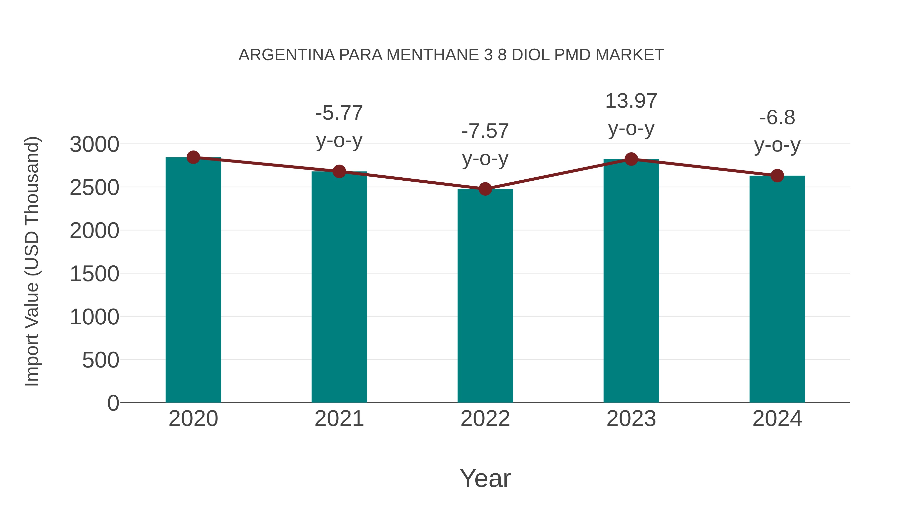  Argentina Para Menthane 3 8 Diol Pmd Market: Import Trend Analysis