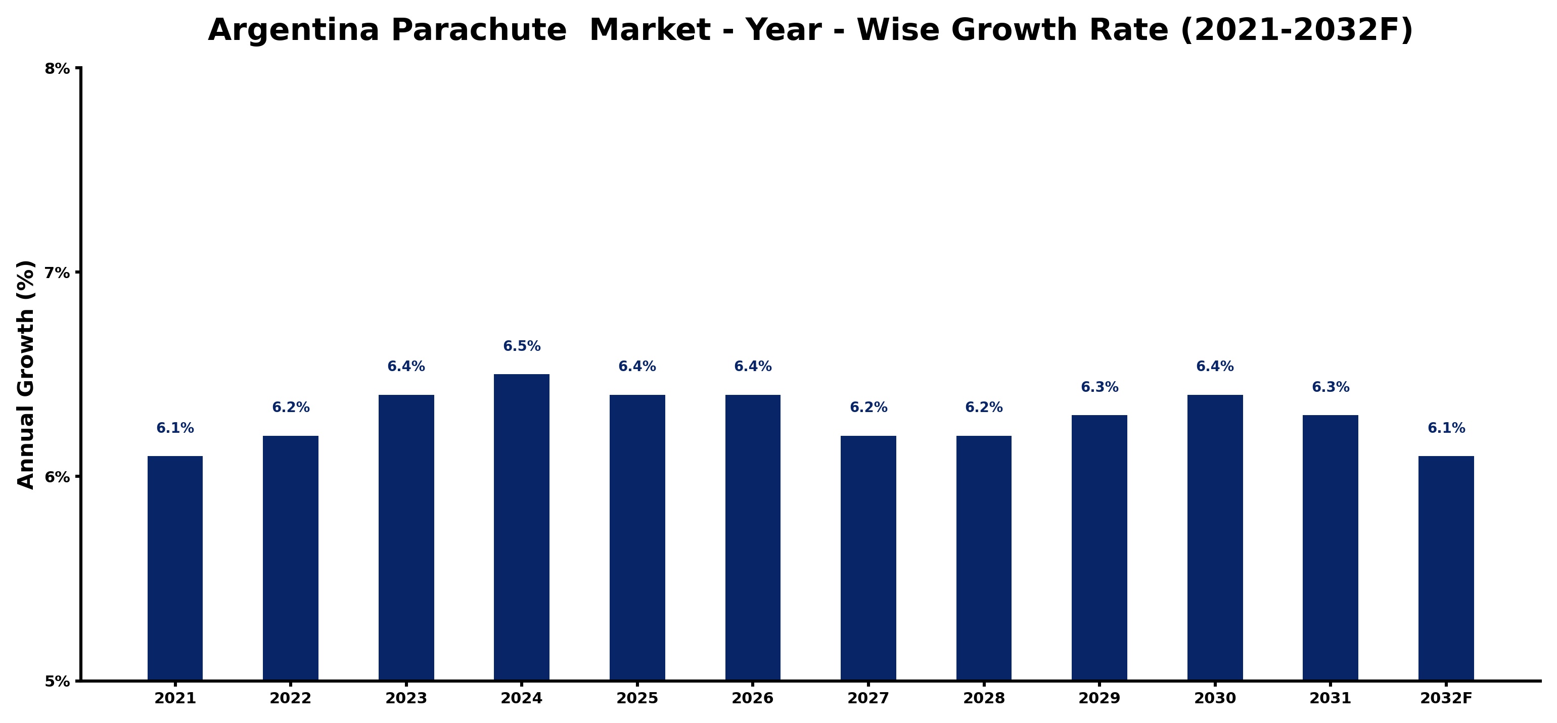 Argentina Parachute  Market Year-wise Growth Rate and Key Drivers