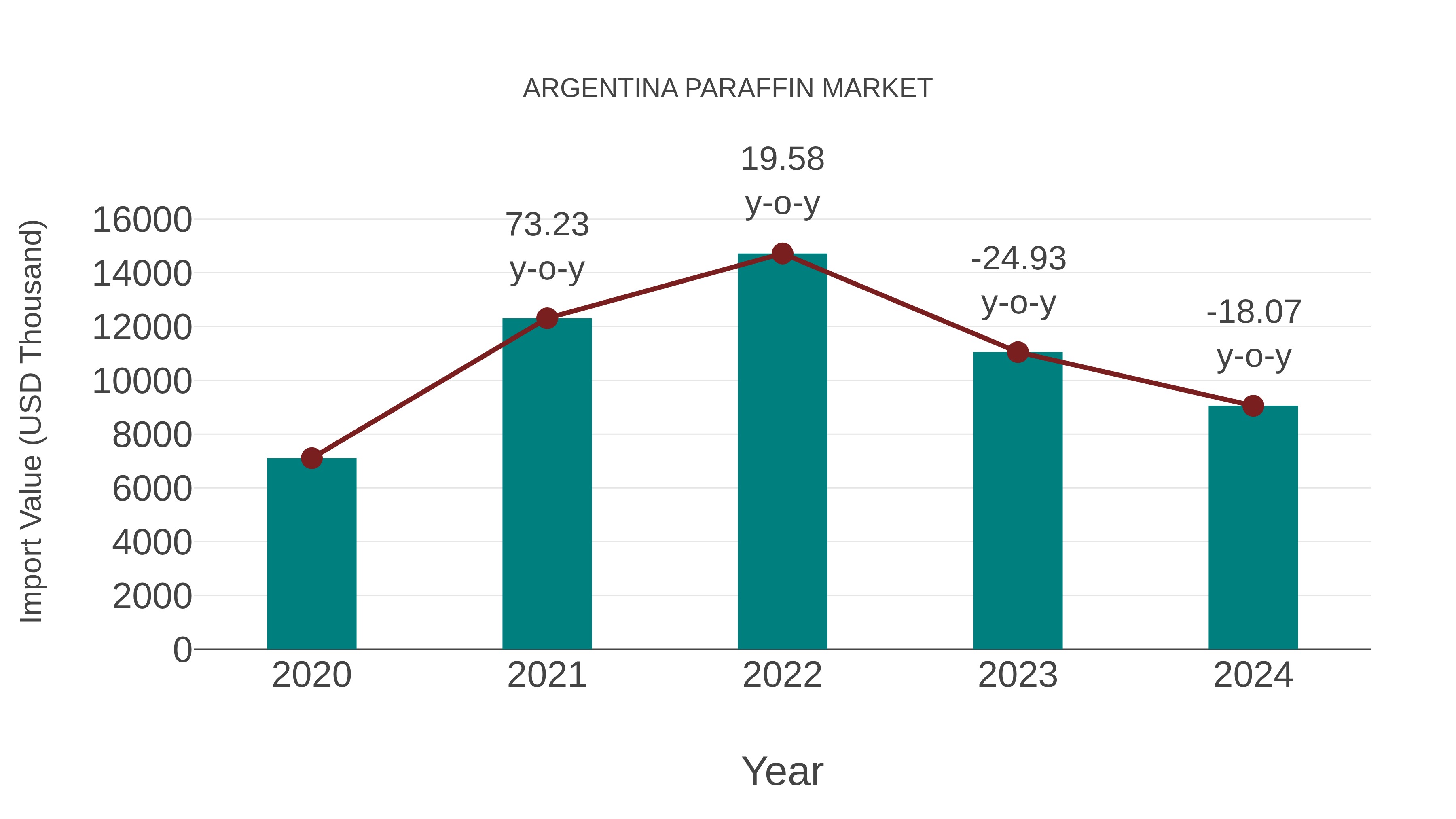 Argentina Paraffin Market: Import Trend Analysis